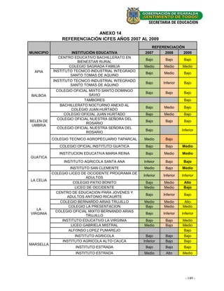 ANEXO 14
                REFERENCIACIÓN ICFES AÑOS 2007 AL 2009
                                                          REFERENCIACIÒN
MUNICIPIO             INSTITUCIÓN EDUCATIVA           2007       2008       2009
              CENTRO EDUCATIVO BACHILLERATO EN
                                                      Bajo       Bajo       Bajo
                         BIENESTAR RURAL
                    COLEGIO SAGRADA FAMILIA          Medio      Medio      Medio
  APIA      INSTITUTO TECNICO INDUSTRIAL INTEGRADO
                                                      Bajo      Medio       Bajo
                     SANTO TOMAS DE AQUINO
            INSTITUTO TECNICO INDUSTRIAL INTEGRADO
                                                      Bajo      Inferior    Bajo
                    SANTO TOMAS DE AQUINO
             COLEGIO OFICIAL MIXTO SANTO DOMINGO
                                                      Bajo       Bajo       Bajo
 BALBOA                      SAVIO
                          TAMBORES                                          Bajo
              BACHILLERATO NOCTURNO ANEXO AL
                                                      Bajo      Medio       Bajo
                    COLEGIO JUAN HURTADO
                COLEGIO OFICIAL JUAN HURTADO          Bajo      Medio       Bajo
             COLEGIO OFICIAL NUESTRA SEÑORA DEL
BELEN DE                                              Bajo       Bajo       Bajo
                           ROSARIO
 UMBRIA
             COLEGIO OFICIAL NUESTRA SEÑORA DEL
                                                      Bajo                 Inferior
                           ROSARIO
            COLEGIO TECNICO AGROPECUARIO TAPARCAL    Medio       Bajo
               COLEGIO OFICIAL INSTITUTO GUATICA      Bajo       Bajo      Medio
               INSTITUCION EDUCATIVA MARIA REINA      Bajo      Medio      Medio
GUATICA
                 INSTITUTO AGRICOLA SANTA ANA        Infeior     Bajo       Bajo
                     INSTITUTO SAN CLEMENTE          Medio       Bajo      Medio
            COLEGIO LICEO DE OCCIDENTE PROGRAMA DE
                                                     Inferior   Inferior   Inferior
                             ADULTOS
LA CELIA
                       COLEGIO PATIO BONITO          Bajo       Medio       Alto
                        LICEO DE OCCIDENTE           Medio      Medio       Bajo
              CENTRO DE EDUCACION PARA JOVENES Y
                                                      Bajo      Inferior    Bajo
                   ADULTOS ANTONIO RICAURTE
                COLEGIO BERNARDO ARIAS TRUJILLO      Medio      Medio       Alto
                    COLEGIO LA PRESENTACION          Bajo       Medio      Medio
   LA
             COLEGIO OFICIAL MIXTO BERNANDO ARIAS
VIRGINIA                                              Bajo      Inferior   Inferior
                             TRUJILLO
                 INSTITUTO EDUCATIVO LA VIRGINIA     Bajo        Bajo      Medio
                      LICEO GABRIELA MISTRAL         Medio       Bajo      Medio
                    ALFONSO LOPEZ PUMAREJO                                 Bajo
                      INSTITUTO AGRICOLA               Bajo      Bajo       Bajo
                INSTITUTO AGRICOLA ALTO CAUCA        Inferior    Bajo       Bajo
MARSELLA
                      INSTITUTO ESTRADA               Bajo       Bajo       Bajo
                      INSTITUTO ESTRADA              Medio       Alto      Medio




                                                                             - 17 - -
                                                                               149
 
