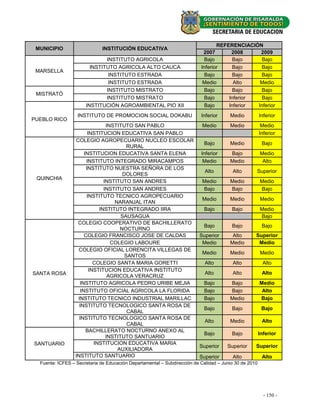 REFERENCIACIÒN
 MUNICIPIO                    INSTITUCIÓN EDUCATIVA
                                                                           2007       2008     2009
                              INSTITUTO AGRICOLA                           Bajo        Bajo     Bajo
                        INSTITUTO AGRICOLA ALTO CAUCA                     Inferior     Bajo     Bajo
 MARSELLA
                               INSTITUTO ESTRADA                           Bajo        Bajo    Bajo
                               INSTITUTO ESTRADA                           Medio       Alto    Medio
                              INSTITUTO MISTRATO                           Bajo        Bajo    Bajo
 MISTRATÓ
                              INSTITUTO MISTRATO                           Bajo      Inferior   Bajo
                      INSTITUCIÓN AGROAMBIENTAL PIO XII                    Bajo      Inferior Inferior
                  INSTITUTO DE PROMOCION SOCIAL DOKABU                    Inferior     Medio           Inferior
PUEBLO RICO
                                INSTITUTO SAN PABLO                        Medio       Medio            Medio
                        INSTITUCION EDUCATIVA SAN PABLO                                                Inferior
                 COLEGIO AGROPECUARIO NUCLEO ESCOLAR
                                                                           Bajo        Medio            Bajo
                                        RURAL
                      INSTITUCION EDUCATIVA SANTA ELENA                   Inferior     Bajo            Medio
                       INSTITUTO INTEGRADO MIRACAMPOS                      Medio       Medio            Alto
                       INSTITUTO NUESTRA SEÑORA DE LOS
                                                                            Alto        Alto       Superior
                                      DOLORES
 QUINCHIA
                               INSTITUTO SAN ANDRES                        Medio       Medio           Medio
                               INSTITUTO SAN ANDRES                        Bajo        Bajo            Bajo
                        INSTITUTO TECNICO AGROPECUARIO
                                                                           Medio       Medio           Medio
                                   NARANJAL ITAN
                             INSTITUTO INTEGRADO IIRA                      Bajo         Bajo           Medio
                                      SAUSAGUA                                                         Bajo
                  COLEGIO COOPERATIVO DE BACHILLERATO
                                                                           Bajo         Bajo            Bajo
                                     NOCTURNO
                      COLEGIO FRANCISCO JOSE DE CALDAS                   Superior       Alto       Superior
                                  COLEGIO LABOURE                         Medio        Medio        Medio
                  COLEGIO OFICIAL LORENCITA VILLEGAS DE
                                                                           Medio       Medio           Medio
                                       SANTOS
                           COLEGIO SANTA MARIA GORETTI                      Alto        Alto            Alto
                         INSTITUCION EDUCATIVA INSTITUTO
SANTA ROSA                                                                  Alto        Alto            Alto
                                 AGRICOLA VERACRUZ
                   INSTITUTO AGRICOLA PEDRO URIBE MEJIA                    Bajo        Bajo            Medio
                    INSTITUTO OFICIAL AGRICOLA LA FLORIDA                  Bajo        Bajo             Alto
                  INSTITUTO TECNICO INDUSTRIAL MARILLAC                    Bajo        Medio           Bajo
                   INSTITUTO TECNOLOGICO SANTA ROSA DE
                                                                           Bajo         Bajo            Bajo
                                        CABAL
                   INSTITUTO TECNOLOGICO SANTA ROSA DE
                                                                            Alto       Medio            Alto
                                        CABAL
                       BACHILLERATO NOCTURNO ANEXO AL
                                                                           Bajo         Bajo           Inferior
                                INSTITUTO SANTUARIO
SANTUARIO                  INSTITUCION EDUCATIVA MARIA
                                                                         Superior     Superior     Superior
                                    AUXILIADORA
                 INSTITUTO SANTUARIO                                     Superior       Alto            Alto
  Fuente: ICFES – Secretaria de Educación Departamental – Subdirección de Calidad – Junio 30 de 2010




                                                                                                         -- 150--
                                                                                                            18
 