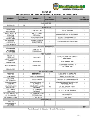 ANEXO 15
                 PERFILES DE PLANTA DE PERSONAL DE ADMINISTRATIVOS – SGP
                          No.                                   No.                                               No.
    PERFILES                            PERFILES                                         PERFILES
                      funcionarios                          funcionarios                                      funcionarios

                                                      BACHILLERES
    BACHILLER             194
                                                      TÈCNICOS EN
   AUXILIAR DE
                           2           CONTABILIDAD               2                   SECRETARIADO                    1
   ENFERMERIA
  INVESTIGACION                        PRODUCCION
                           1                                      1          ADMINISTRACION DE SISTEMAS               2
     CRIMINAL                           AGRICOLA
     CIENCIAS
                           1         MERCADOTECNIA                1             SECRETARIA CERTIFICADA                1
    RELIGIOSAS
  SECRETARIADO                        ADMINISTRACION
                           3                                      3           CONTADURIA SISTEMATIZADA                1
    COMERCIAL                          DE EMPRESAS
  ELECTRONICA              1
                                                TÈCNICO PROFESIONAL
   GESTION DE
                                        EDUCACIÒN
   RECURSOS                3                                      1
                                       PREESCOLAR
   NATURALES
                                                     TÈCNOLOGOS
    ADMON DE
                                                                              VALORACION DE SUSTANCIAS
   EMPRESAS                3             SISTEMAS                 5                                                   1
                                                                                     MINERALES
 AGROPECUARIAS
      ADMON
                           1            INDUSTRIAL                1                  ADMON MUNICIPAL                  1
   FINANCIERA
                                                                                 ANALISIS DE SISTEMAS Y
 ADMON PUBLICA             1            FINANCIERO                1                                                   1
                                                                                     PROGAMACION

   TECNOLOGO               2
                                                  PROFESIONALES EN
    ABOGADO                2           ECONOMISTA                 3              INGENIERO DE SISTEMAS                1
    CONTADOR               1         GESTION BANCARIA             1                SALUD OCUPACIONAL                  1
    GESTION
                           1           ZOOTECNISTA                1           CIENCIAS DE LA INFORMACION              3
  EMPRESARIAL
 ADMINISTRADOR                       ADMINISTRADOR DE                        ADMINISTRADOR DE EMPRESAS
                           1                                      2                                                   4
   AMBIENTAL                            EMPRESAS                                   AGROPECUARIAS
 ADMINISTRADOR                       EDUCACION BASICA
                           1                                      48              LIC. EDUCACION FISICA               1
   FINANCIERO                            PRIMARIA
    LIC. ADMON                         LIC. EN AREAS
                           2                                      3             LIC. EDUCACION POPULAR                1
    EDUCATIVA                            TECNICAS
LIC. EN CIENCIAS DE                  LIC. EN PEDAGOGIA
                           1                                      4                    LIC. ESPAÑOL                   2
   LA EDUCACION                         REEDUCATIVA
 LIC. PREESCOLAR           5           LIC. SOCIALES              1                     LICENCIADO                    1
                                                     POSTGRADOS
    MAG EN
  EDUCACION DE             1
    ADULTOS
                                                                                                                     327
                                 Fuente: Secretaria de Educación – Dirección Administrativa



                                                                                                          --151 --
                                                                                                             19
 