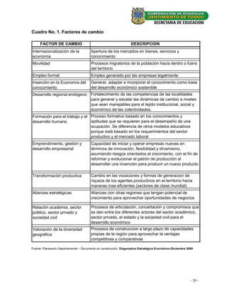 Cuadro No. 1. Factores de cambio

     FACTOR DE CAMBIO                                              DESCRIPCION
Internacionalización de la              Apertura de los mercados en bienes, servicios y
economía                                conocimiento
Movilidad                               Procesos migratorios de la población hacia dentro o fuera
                                        del territorio
Empleo formal                           Empleo generado por las empresas legalmente
Inserción en la Economía del            Generar, adaptar e incorporar el conocimiento como base
conocimiento                            del desarrollo económico sostenible
Desarrollo regional endógeno Fortalecimiento de las competencias de las localidades
                             para generar y escalar las dinámicas de cambio a niveles
                             que sean manejables para el tejido institucional, social y
                             económico de las colectividades.
Formación para el trabajo y el Proceso formativo basado en los conocimientos y
desarrollo humano              aptitudes que se requieren para el desempeño de una
                               ocupación. Se diferencia de otros modelos educativos
                               porque está basado en los requerimientos del sector
                               productivo y el mercado laboral
Emprendimiento, gestión y               Capacidad de iniciar y operar empresas nuevas en
desarrollo empresarial                  términos de innovación, flexibilidad y dinamismo,
                                        asumiendo riesgos orientados al crecimiento, con el fin de
                                        reformar y evolucionar el patrón de producción al
                                        desarrollar una invención para producir un nuevo producto

Transformación productiva               Cambio en las vocaciones y formas de generacion de
                                        riqueza de los agentes productivos en el territorio hacia
                                        maneras mas eficientes (sectores de clase mundial)
Alianzas estratégicas                   Alianzas con otras regiones que tengan potencial de
                                        crecimiento para aprovechar oportunidades de negocios

Relación academia, sector               Procesos de articulación, concertación y compromisos que
público, sector privado y               se dan entre los diferentes actores del sector académico,
sociedad civil                          sector privado, el estado y la sociedad civil para el
                                        desarrollo económico
Valoración de la diversidad             Procesos de construccion a largo plazo de capacidades
geográfica                              propias de la región para aprovechar la ventajas
                                        competitivas y comparativas

Fuente: Planeación Departamental – Documento en construcción Diagnostico Estratégico Económico-Diciembre 2009




                                                                                                           - 26 -
 