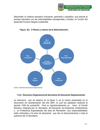 Desarrollar un sistema educativo incluyente, pertinente y equitativo, que articule el
proceso educativo con las potencialidades subregionales y locales, en función del
desarrollo humano integral y sostenible.


         Figura No. 2 Pilares y valores de la Administración




Fuente : Secretaria de Educación Departamental




    1.5.2. Estructura Organizacional Secretaria de Educación Departamental.

La estructura que se observa en la figura 3, es la misma presentada en el
documento de caracterización del año 2007, la cual fue adoptada mediante el
decreto 1539 de octubre/05. Para su operacionalizaciòn se         tiene el Comité
Directivo, integrado por: la Secretaria de Educación, los Directores, Subdirectores
y un Profesional Especializado del área de Planeación. Sus responsabilidades
están enfocadas a la toma de decisiones que dan el direccionamiento a todo el
quehacer del la Secretaría



                                                                                - 29 -
 