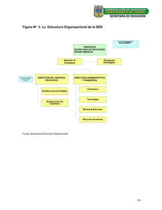 Figura Nº 3. La Estructura Organizacional de la SED



                                                                                                    M = 1 Profesional Universitario
                                                                                                             Jurídica
                                                                                                      Secretaría
 Figura 01. La Estructura Organizacional
                               DESPACHO
                                                           SECRETARÍA DE EDUCACIÓN
                                                           DEPARTAMENTAL


                                                  Atención al                         Planeación
                                                  Ciudadano                           Estratégica




Inspección y Vigilancia
    Supervisores de
                          DIRECCIÓN DEL SERVICIO           DIRECCIÓN ADMINISTRATIVA
      Educación                 EDUCATIVO                        Y FINANCIERA



                                                                     Financiera
                             Subdirección de Calidad


                                                                     Tecnología
                                Subdirección de
                                  Cobertura

                                                                 Bienes & Servicios



                                                                 Recursos Humanos




     Fuente: Secretaria de Educación Departamental




                                                                                                                                      - 30 -
 