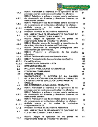 D01.01. Garantizar el operativo de la aplicación de las
4.1.1                                                                  54
          pruebas saber en instituciones oficiales y no oficiales
          D01.02. Establecer y aplicar el proceso para la evaluación
4.1.2.    del desempeño de docentes y directivos docentes en            54
          instituciones oficiales.
          D01.04. Promover el uso de resultados para la planeación
4.1.3.                                                                  63
          del mejoramiento en instituciones oficiales y no oficiales
          Análisis avance en las metas de productos-
4.1.3.2                                                                 73
          categorización ICFES
4. 1.5    Proyecto: Incentivo a La Excelencia Académica                84
          D02. GARANTIZAR EL MEJORAMIENTO CONTINUO DE
 4.2.                                                                  85
          LOS ESTABLECIMIENTOS EDUCATIVOS
          D02.02. Apoyar la ejecución de los planes de
4.2.1                                                                  85
          mejoramiento de los EE oficiales y no oficiales
          D02.03. Ejecutar planes de formación y capacitación de
4.2.2                                                                  87
          docentes y directivos docentes en EE oficiales
          D02.04. Orientación de estrategias pedagógicas para
4.2.3                                                                  91
          implementar ejes transversales.
          D02.05. Promover la articulación de los niveles
4.2.4.                                                                 92
          educativos
 4.2.5    D02.06. Gestionar el uso de medios educativos.               101
 4.2.6.   D02.07. Fortalecimiento de experiencias significativa        103
4.2.6.1   Foros Educativos                                             103
4.2.6.2   Jornada Escolar Extendida – JEEX                              105
  2.4     RETENCIÓN ESCOLAR                                             44
  2.5     INCLUSION POBLACIONES VULNERABLES                              45
   2.6    EDUCACION CONTRATADA                                          46
   2.7    PRIMERA INFANCIA.                                             49
          MACROPROCESO D: GESTIÓN DE LA CALIDAD
  3       DE LA EDUCACIÓN PREESCOLAR BÁSICA Y MEDIA DE                  52
          LA SECRETARIA DE EDUCACIÓN DEPARTAMENTAL
  4       CALIDAD                                                       54
 4.1      D01. GESTION DE LA EVALUACION EDUCATIVA.                      54
          D01.01. Garantizar el operativo de la aplicación de las
4.1.1                                                                  54
          pruebas saber en instituciones oficiales y no oficiales
          D01.02. Establecer y aplicar el proceso para la evaluación
4.1.2.    del desempeño de docentes y directivos docentes en            54
          instituciones oficiales.
          D01.04. Promover el uso de resultados para la planeación
4.1.3.                                                                  63
          del mejoramiento en instituciones oficiales y no oficiales
          Análisis avance en las metas de productos-
4.1.3.2                                                                 73
          categorización ICFES
4. 1.5    Proyecto: Incentivo a La Excelencia Académica                84
          D02. GARANTIZAR EL MEJORAMIENTO CONTINUO DE                  85
 4.2.
          LOS ESTABLECIMIENTOS EDUCATIVOS

          D02.02. Apoyar la ejecución de los planes              de    85
4.2.1
          mejoramiento de los EE oficiales y no oficiales
                                                                        -3-
 