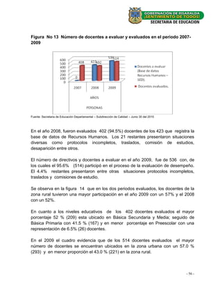 Figura No 13 Número de docentes a evaluar y evaluados en el periodo 2007-
2009




Fuente: Secretaria de Educación Departamental – Subdirección de Calidad – Junio 30 del 2010




En el año 2008, fueron evaluados 402 (94.5%) docentes de los 423 que registra la
base de datos de Recursos Humanos. Los 21 restantes presentaron situaciones
diversas como protocolos incompletos, traslados, comisión de estudios,
desaparición entre otros.

El número de directivos y docentes a evaluar en el año 2009, fue de 536 con, de
los cuales el 95.6% (514) participó en el proceso de la evaluación de desempeño.
El 4.4% restantes presentaron entre otras situaciones protocolos incompletos,
traslados y comisiones de estudio.

Se observa en la figura 14 que en los dos periodos evaluados, los docentes de la
zona rural tuvieron una mayor participación en el año 2009 con un 57% y el 2008
con un 52%.

En cuanto a los niveles educativos de los 402 docentes evaluados el mayor
porcentaje 52 % (209) esta ubicado en Básica Secundaria y Media; seguido de
Básica Primaria con 41.5 % (167) y en menor porcentaje en Preescolar con una
representación de 6.5% (26) docentes.

En el 2009 el cuadro evidencia que de los 514 docentes evaluados el mayor
número de docentes se encuentran ubicados en la zona urbana con un 57.0 %
(293) y en menor proporción el 43.0 % (221) en la zona rural.



                                                                                              - 56 -
 