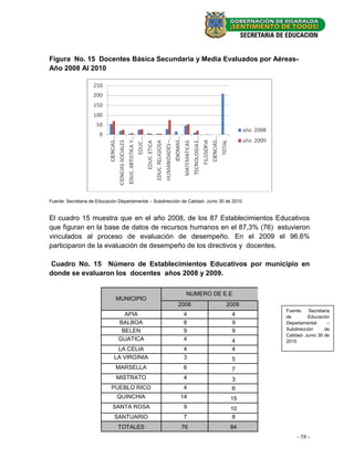 Figura No. 15 Docentes Básica Secundaria y Media Evaluados por Aéreas-
Año 2008 Al 2010




Fuente: Secretaria de Educación Departamental – Subdirección de Calidad- Junio 30 de 2010


El cuadro 15 muestra que en el año 2008, de los 87 Establecimientos Educativos
que figuran en la base de datos de recursos humanos en el 87,3% (76) estuvieron
vinculados al proceso de evaluación de desempeño. En el 2009 el 96.6%
participaron de la evaluación de desempeño de los directivos y docentes.

Cuadro No. 15 Número de Establecimientos Educativos por municipio en
donde se evaluaron los docentes años 2008 y 2009.

                                                               NUMERO DE E.E
                              MUNICIPIO
                                                           2008                  2009
                                                                                            Fuente: Secretaria
                                 APIA                         4                     4       de        Educación
                               BALBOA                         8                     9       Departamental      –
                                BELEN                         9                     9       Subdirección      de
                                                                                            Calidad- Junio 30 de
                               GUATICA                        4                     4       2010
                              LA CELIA                        4                     4
                             LA VIRGINIA                      3                     5
                              MARSELLA                        6                     7
                              MISTRATO                        4                     3
                            PUEBLO RICO                       4                     6
                               QUINCHIA                     14                     15
                             SANTA ROSA                       9                    10
                              SANTUARIO                       7                     8
                               TOTALES                      76                     84
                                                                                                 - 58 -
 