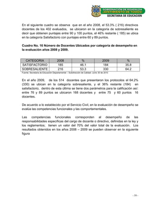 En el siguiente cuadro se observa que en el año 2008, el 53.3% ( 216) directivos
docentes de los 402 evaluados, se ubicaron en la categoría de sobresaliente es
decir que obtienen puntajes entre 90 y 100 puntos, el 46% restante ( 185) se ubica
en la categoría Satisfactorio con puntajes entre 60 y 89 puntos.

Cuadro No. 16 Número de Docentes Ubicados por categoría de desempeño en
la evaluación años 2008 y 2009.


  CATEGORIA                         2008                     %                     2009      %
SATISFACTORIO                       185                     46.1                    184     35.8
SOBRESALIENTE                       216                     53.3                    330     64.2
Fuente: Secretaria de Educación Departamental – Subdirección de Calidad- Junio 30 de 2010


En el año 2009, de los 514 docentes que presentaron los protocolos el 64.2%
(330) se ubican en la categoría sobresaliente, y el 36% restante (184) en
satisfactorio, dentro de esta última se tiene dos parámetros para la calificación así:
entre 76 y 89 puntos se ubicaron 168 docentes y entre 75 y 60 puntos 16
docentes.

De acuerdo a lo establecido por el Servicio Civil, en la evaluación de desempeño se
evalúa las competencias funcionales y las comportamentales.

Las competencias funcionales corresponden al desempeño de las
responsabilidades específicas del cargo de docente o directivo, definidas en la ley y
los reglamentos; tienen un valor del 70% del valor total de la evaluación. Los
resultados obtenidos en los años 2008 – 2009 se pueden observar en la siguiente
figura




                                                                                                   - 59 -
 