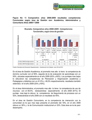 Figura No 16 Comparativo años 2008-2009 resultados competencias
Funcionales según área de Gestión son: Académica, Administrativa y
Comunitaria Años 2008 Y 2009




Fuente: Secretaria de Educación Departamental – Subdirección de Calidad- Junio 30 de 2010


En el área de Gestión Académica, el promedio mas alto lo tiene la competencia de
dominio curricular con el 56%, seguida de la de evaluación de aprendizaje con un
55%, ubicadas especialmente en el año 2009 (63% y 60%). Los puntajes mas bajos
lo obtuvieron las competencias de Planeación y Organización académica y
Pedagógica y didáctica con un 41,5% y 48,5% respectivamente, resultados también
obtenidos en el año 2009 (33% y 45%).

En el área Administrativa, el promedio mas alto lo tiene la competencia de uso de
recursos con el 69,5%, destacándose especialmente el año 2008 (81%). El
puntaje mas bajo lo obtuvo la competencia de Seguimiento de procesos con un
52%, destacándose el año 2008 con un resultado de 45%.

En el área de Gestión Comunitaria, en la competencia de interacción con la
comunidad es la que mas bajo presenta el promedio del 18%, en el año 2009
obtuvo un 36% y la de Comunicación institucional un 35%. Esta área es la de peor
desempeño.


                                                                                            - 60 -
 