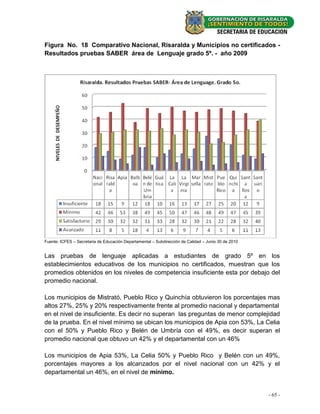 Figura No. 18 Comparativo Nacional, Risaralda y Municipios no certificados -
Resultados pruebas SABER área de Lenguaje grado 5º. - año 2009




Fuente: ICFES – Secretaria de Educación Departamental – Subdirección de Calidad – Junio 30 de 2010


Las pruebas de lenguaje aplicadas a estudiantes de grado 5º en los
establecimientos educativos de los municipios no certificados, muestran que los
promedios obtenidos en los niveles de competencia insuficiente esta por debajo del
promedio nacional.

Los municipios de Mistrató, Pueblo Rico y Quinchía obtuvieron los porcentajes mas
altos 27%, 25% y 20% respectivamente frente al promedio nacional y departamental
en el nivel de insuficiente. Es decir no superan las preguntas de menor complejidad
de la prueba. En el nivel mínimo se ubican los municipios de Apia con 53%, La Celia
con el 50% y Pueblo Rico y Belén de Umbría con el 49%, es decir superan el
promedio nacional que obtuvo un 42% y el departamental con un 46%

Los municipios de Apia 53%, La Celia 50% y Pueblo Rico y Belén con un 49%,
porcentajes mayores a los alcanzados por el nivel nacional con un 42% y el
departamental un 46%, en el nivel de mínimo.


                                                                                                     - 65 -
 