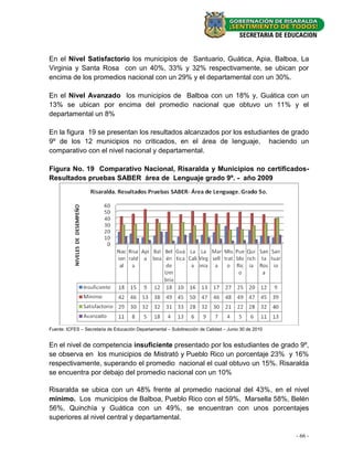 En el Nivel Satisfactorio los municipios de Santuario, Guática, Apia, Balboa, La
Virginia y Santa Rosa con un 40%, 33% y 32% respectivamente, se ubican por
encima de los promedios nacional con un 29% y el departamental con un 30%.

En el Nivel Avanzado los municipios de Balboa con un 18% y, Guática con un
13% se ubican por encima del promedio nacional que obtuvo un 11% y el
departamental un 8%

En la figura 19 se presentan los resultados alcanzados por los estudiantes de grado
9º de los 12 municipios no criticados, en el área de lenguaje, haciendo un
comparativo con el nivel nacional y departamental.

Figura No. 19 Comparativo Nacional, Risaralda y Municipios no certificados-
Resultados pruebas SABER área de Lenguaje grado 9º. - año 2009




Fuente: ICFES – Secretaria de Educación Departamental – Subdirección de Calidad – Junio 30 de 2010


En el nivel de competencia insuficiente presentado por los estudiantes de grado 9º,
se observa en los municipios de Mistrató y Pueblo Rico un porcentaje 23% y 16%
respectivamente, superando el promedio nacional el cual obtuvo un 15%. Risaralda
se encuentra por debajo del promedio nacional con un 10%

Risaralda se ubica con un 48% frente al promedio nacional del 43%, en el nivel
mínimo. Los municipios de Balboa, Pueblo Rico con el 59%, Marsella 58%, Belén
56%, Quinchía y Guática con un 49%, se encuentran con unos porcentajes
superiores al nivel central y departamental.

                                                                                                     - 66 -
 