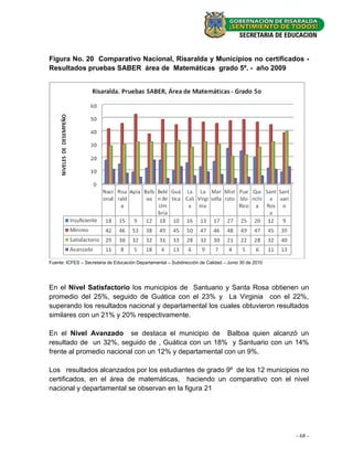 Figura No. 20 Comparativo Nacional, Risaralda y Municipios no certificados -
Resultados pruebas SABER área de Matemáticas grado 5º. - año 2009




Fuente: ICFES – Secretaria de Educación Departamental – Subdirección de Calidad – Junio 30 de 2010




En el Nivel Satisfactorio los municipios de Santuario y Santa Rosa obtienen un
promedio del 25%, seguido de Guática con el 23% y La Virginia con el 22%,
superando los resultados nacional y departamental los cuales obtuvieron resultados
similares con un 21% y 20% respectivamente.

En el Nivel Avanzado se destaca el municipio de Balboa quien alcanzó un
resultado de un 32%, seguido de , Guática con un 18% y Santuario con un 14%
frente al promedio nacional con un 12% y departamental con un 9%.

Los resultados alcanzados por los estudiantes de grado 9º de los 12 municipios no
certificados, en el área de matemáticas, haciendo un comparativo con el nivel
nacional y departamental se observan en la figura 21




                                                                                                     - 68 -
 