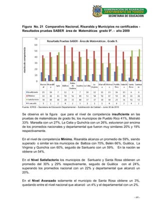Figura No. 21 Comparativo Nacional, Risaralda y Municipios no certificados -
Resultados pruebas SABER área de Matemáticas grado 9º. - año 2009




Fuente: ICFES – Secretaria de Educación Departamental – Subdirección de Calidad – Junio 30 de 2010


Se observa en la figura que para el nivel de competencia insuficiente en las
pruebas de matemáticas de grado 9o, los municipios de Pueblo Rico 41%, Mistrató
33% Marsella con un 27%, La Celia y Quinchía con un 26%, estuvieron por encima
de los promedios nacionales y departamental que fueron muy similares 20% y 19%
respectivamente.

En el nivel de competencia Mínimo, Risaralda alcanza un promedio de 59%, siendo
superado o similar en los municipios de Balboa con 70%, Belén 66%, Guática, La
Virginia y Quinchía con 60%, seguido de Santuario con un 59%. En la nación se
obtiene un 54%.

En el Nivel Satisfactorio los municipios de Santuario y Santa Rosa obtienen un
promedio del 30% y 29% respectivamente, seguido de Guática con el 24%,
superando los promedios nacional con un 22% y departamental que alcanzó un
20%.

En el Nivel Avanzado solamente el municipio de Santa Rosa obtiene un 3%,
quedando entre el nivel nacional que alcanzó un 4% y el departamental con un 2%.


                                                                                                     - 69 -
 