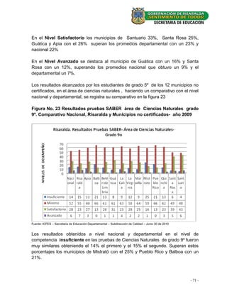 En el Nivel Satisfactorio los municipios de Santuario 33%, Santa Rosa 25%,
Guática y Apia con el 26% superan los promedios departamental con un 23% y
nacional 22%

En el Nivel Avanzado se destaca al municipio de Guática con un 16% y Santa
Rosa con un 12%, superando los promedios nacional que obtuvo un 9% y el
departamental un 7%.

Los resultados alcanzados por los estudiantes de grado 5º de los 12 municipios no
certificados, en el área de ciencias naturales , haciendo un comparativo con el nivel
nacional y departamental, se registra su comparativo en la figura 23

Figura No. 23 Resultados pruebas SABER área de Ciencias Naturales grado
9º. Comparativo Nacional, Risaralda y Municipios no certificados- año 2009




Fuente: ICFES – Secretaria de Educación Departamental – Subdirección de Calidad – Junio 30 de 2010


Los resultados obtenidos a nivel nacional y departamental en el nivel de
competencia insuficiente en las pruebas de Ciencias Naturales de grado 9º fueron
muy similares obteniendo el 14% el primero y el 15% el segundo. Superan estos
porcentajes los municipios de Mistrató con el 25% y Pueblo Rico y Balboa con un
21%.




                                                                                                     - 71 -
 