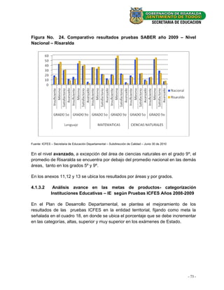 Figura No. 24. Comparativo resultados pruebas SABER año 2009 – Nivel
Nacional – Risaralda




Fuente: ICFES – Secretaria de Educación Departamental – Subdirección de Calidad – Junio 30 de 2010


En el nivel avanzado, a excepción del área de ciencias naturales en el grado 9º, el
promedio de Risaralda se encuentra por debajo del promedio nacional en las demás
áreas, tanto en los grados 5º y 9º.

En los anexos 11,12 y 13 se ubica los resultados por áreas y por grados.

4.1.3.2        Análisis avance en las metas de productos- categorización
              Instituciones Educativas – IE según Pruebas ICFES Años 2008-2009

En el Plan de Desarrollo Departamental, se plantea el mejoramiento de los
resultados de las pruebas ICFES en la entidad territorial, fijando como meta la
señalada en el cuadro 18, en donde se ubica el porcentaje que se debe incrementar
en las categorías, altas, superior y muy superior en los exámenes de Estado.




                                                                                                     - 73 -
 