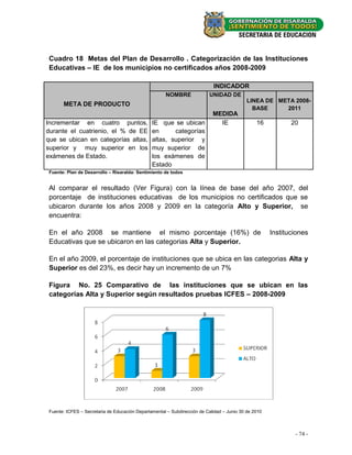 Cuadro 18 Metas del Plan de Desarrollo . Categorización de las Instituciones
 Educativas – IE de los municipios no certificados años 2008-2009

                                                                            INDICADOR
                                                      NOMBRE              UNIDAD DE
                                                                                            LINEA DE META 2008-
       META DE PRODUCTO
                                                                                              BASE     2011
                                                                            MEDIDA
Incrementar en cuatro puntos,                   IE que se ubican              IE                16           20
durante el cuatrienio, el % de EE               en      categorías
que se ubican en categorías altas,              altas, superior y
superior y muy superior en los                  muy superior de
exámenes de Estado.                             los exámenes de
                                                Estado
 Fuente: Plan de Desarrollo – Risaralda: Sentimiento de todos


 Al comparar el resultado (Ver Figura) con la línea de base del año 2007, del
 porcentaje de instituciones educativas de los municipios no certificados que se
 ubicaron durante los años 2008 y 2009 en la categoría Alto y Superior, se
 encuentra:

 En el año 2008 se mantiene el mismo porcentaje (16%) de                                              Instituciones
 Educativas que se ubicaron en las categorias Alta y Superior.

 En el año 2009, el porcentaje de instituciones que se ubica en las categorias Alta y
 Superior es del 23%, es decir hay un incremento de un 7%

 Figura No. 25 Comparativo de las instituciones que se ubican en las
 categorías Alta y Superior según resultados pruebas ICFES – 2008-2009




 Fuente: ICFES – Secretaria de Educación Departamental – Subdirección de Calidad – Junio 30 de 2010



                                                                                                              - 74 -
 