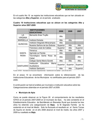 En el cuadro No 19 se registra las instituciones educativas que se han ubicado en
las categorías Alta y Superior, en el período analizado

Cuadro 19 Instituciones educativas que se ubican en las categorías Alta y
Superior años 2007-2009

                           INSTITUCIONES
                                                                             2009           2008      2007
                           EDUCATIVAS
          LA               Bernardo Arias Trujillo
                                                 Alto
       VIRGINIA
      MARSELLA Instituto Estrada                 Alto                                        Alto
                Instituto Integrado Miracampos   Alto
       QUINCHIA
                Nuestra Señora de los Dolores Superior                                       Alto      Alto
                Francisco José de Caldas       Superior                                      Alto    Superior
                Veracruz                         Alto                                        Alto      Alto
        SANTA   Agrícola La Florida              Alto
        ROSA    Tecnológico Santa Rosa de
                                                 Alto                                                  Alto
                Cabal
                Colegio Santa María Goretti      Alto                                        Alto      Alto
                Institución Educativa María
                                               Superior                                   Superior   Superior
      SANTUARIO Auxiliadora
                Instituto Santuario              Alto                                        Alto    Superior
Fuente: ICFES – Secretaria de Educación Departamental – Subdirección de Calidad – Junio 30 de 2010


En el anexo 14 se encontrará información sobre la referenciaciòn de las
Instituciones Educativas de los Municipios no certificados para el periodo 2007-
2009.

A continuación se hará el análisis por municipio e institución educativa sobre las
Categorizaciones obtenidas en el período 2007 al 2009.

     Municipio de Apia

Como se puede observar en la Figura 26 el comportamiento de los resultados
ICFES en el periodo 2007-2009 en el municipio de Apia, ha sido constante en el
Establecimiento Educativo de Bachillerato en Bienestar Rural que durante los tres
años ha obtenido una categorización de Bajo; la IE Sagrada Familia se ha
sostenido en el nivel de Medio. Solo ha fluctuado el resultado en el Santo Tomas
de Aquino en donde en el año 2008 alcanzó el nivel de medio, los años 2007 y
2009 su rusaltado es Bajo.


                                                                                                          - 75 -
 