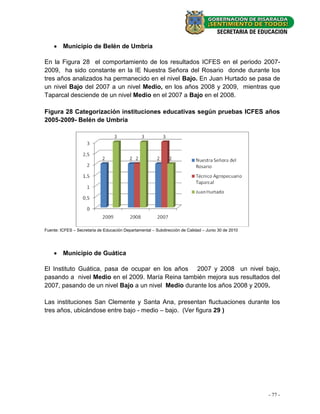  Municipio de Belén de Umbría

En la Figura 28 el comportamiento de los resultados ICFES en el periodo 2007-
2009, ha sido constante en la IE Nuestra Señora del Rosario donde durante los
tres años analizados ha permanecido en el nivel Bajo. En Juan Hurtado se pasa de
un nivel Bajo del 2007 a un nivel Medio, en los años 2008 y 2009, mientras que
Taparcal desciende de un nivel Medio en el 2007 a Bajo en el 2008.

Figura 28 Categorización instituciones educativas según pruebas ICFES años
2005-2009- Belén de Umbría




Fuente: ICFES – Secretaria de Educación Departamental – Subdirección de Calidad – Junio 30 de 2010




     Municipio de Guática

El Instituto Guática, pasa de ocupar en los años 2007 y 2008 un nivel bajo,
pasando a nivel Medio en el 2009. María Reina también mejora sus resultados del
2007, pasando de un nivel Bajo a un nivel Medio durante los años 2008 y 2009.

Las instituciones San Clemente y Santa Ana, presentan fluctuaciones durante los
tres años, ubicándose entre bajo - medio – bajo. (Ver figura 29 )




                                                                                                     - 77 -
 