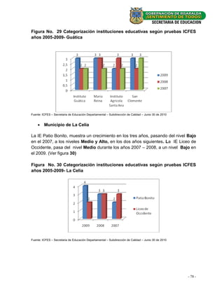Figura No. 29 Categorización instituciones educativas según pruebas ICFES
años 2005-2009- Guática




Fuente: ICFES – Secretaria de Educación Departamental – Subdirección de Calidad – Junio 30 de 2010


     Municipio de La Celia

La IE Patio Bonito, muestra un crecimiento en los tres años, pasando del nivel Bajo
en el 2007, a los niveles Medio y Alto, en los dos años siguientes. La IE Liceo de
Occidente, pasa del nivel Medio durante los años 2007 – 2008, a un nivel Bajo en
el 2009. (Ver figura 30)

Figura No. 30 Categorización instituciones educativas según pruebas ICFES
años 2005-2009- La Celia




Fuente: ICFES – Secretaria de Educación Departamental – Subdirección de Calidad – Junio 30 de 2010




                                                                                                     - 78 -
 