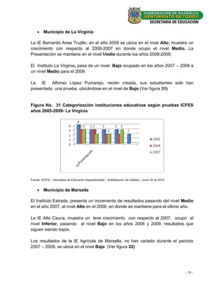  Municipio de La Virginia

La IE Bernardo Arias Trujillo, en el año 2009 se ubica en el nivel Alto, muestra un
crecimiento con respecto al 2008-2007 en donde ocupo el nivel Medio. La
Presentación se mantiene en el nivel Medio durante los años 2008-2009.

El Instituto La Virginia, pasa de un nivel Bajo ocupado en los años 2007 – 2008 a
un nivel Medio para el 2009.

La IE Alfonso López Pumarejo, recién creada, sus estudiantes solo han
presentado una prueba, ubicándose en el nivel de Bajo (Ver figura 31)


Figura No. 31 Categorización instituciones educativas según pruebas ICFES
años 2005-2009- La Virginia




Fuente: ICFES – Secretaria de Educación Departamental – Subdirección de Calidad – Junio 30 de 2010


     Municipio de Marsella

El Instituto Estrada, presenta un incremento de resultados pasando del nivel Medio
en el año 2007, al nivel Alto en el 2008, en donde se mantiene para el último año.

La IE Alto Cauca, muestra un leve crecimiento con respecto al 2007, ocupó el
nivel Inferior, pasando al nivel Bajo en los años 2008 y 2009, resultados que
siguen siendo bajos.

Los resultados de la IE Agrícola de Marsella, no han variado durante el periodo
2007 – 2009, se ubica en el nivel Bajo (Ver figura 32)




                                                                                                     - 79 -
 