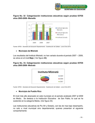 Figura No. 32 Categorización instituciones educativas según pruebas ICFES
años 2005-2009- Marsella




Fuente: ICFES – Secretaria de Educación Departamental – Subdirección de Calidad – Junio 30 de 2010


     Municipio de Mistrató

Los resultados del Instituto Mistrató, no han variado durante el periodo 2007 – 2009,
se ubica en el nivel Bajo ( Ver figura 33)

Figura No, 33. Categorización instituciones educativas según pruebas ICFES
años 2005-2009- Mistrató




Fuente: ICFES – Secretaria de Educación Departamental – Subdirección de Calidad – Junio 30 de 2010


     Municipio de Pueblo Rico

El nivel más alto alcanzado en este municipio en el periodo analizado 2007 al 2009
es Medio. Se destaca a la Institución Educativa de San Pablo, la cual se ha
sostenido en la categoría Media. (Ver figura 34)

Las instituciones educativas de Pio XII y Dokabù, son las de mas bajo desempeño,
no solo a nivel municipal sino departamental, quienes presentan el siguiente
comportamiento:


                                                                                                     - 80 -
 