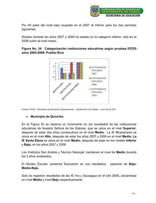 Pio XII pasó del nivel bajo ocupado en el 2007 al inferior para los dos periodos
siguientes.

Dokabu durante los años 2007 y 2009 ha estado en la categoría inferior, solo en el
2008 subió al nivel medio.

Figura No. 34 Categorización instituciones educativas según pruebas ICFES
años 2005-2009- Pueblo Rico




Fuente: ICFES – Secretaria de Educación Departamental – Subdirección de Calidad – Junio 30 de 2010


     Municipio de Quinchía

En la Figura 35 se observa un incremento en los resultados de las instituciones
educativas de Nuestra Señora de los Dolores, que se ubica en el nivel Superior,
después de estar dos años consecutivos en el nivel Medio. La IE Miracampos se
ubica en el nivel Alto, después de estar los años 2007 y 2008 en el nivel Medio. La
IE Santa Elena se ubica en el nivel Medio, después de estar en los niveles Inferior
y Bajo, en los años 2007 y 2008.

Los Institutos San Andrés y Técnico Naranjal, mantienen el nivel de Medio durante
los 3 años analizados.

El Núcleo Escolar, presenta fluctuación en sus resultados,                                  pasando de Bajo-
Medio-Bajo.

Solo se registran resultados de las IE Irra y Sausagua en el año 2009, ubicándose
en nivel Medio y nivel Bajo respectivamente.



                                                                                                        - 81 -
 