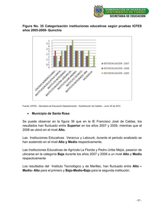 Figura No. 35 Categorización instituciones educativas según pruebas ICFES
años 2005-2009- Quinchía




Fuente: ICFES – Secretaria de Educación Departamental – Subdirección de Calidad – Junio 30 de 2010


     Municipio de Santa Rosa

Se puede observar en la figura 36 que en la IE Francisco José de Caldas, los
resultados han fluctuado entre Superior en los años 2007 y 2009, mientras que el
2008 se ubicó en el nivel Alto.

Las Instituciones Educativas Veracruz y Labouré, durante el periodo analizado se
han sostenido en el nivel Alto y Medio respectivamente.

Las Instituciones Educativas de Agrícola La Florida y Pedro Uribe Mejía, pasaron de
ubicarse en la categoría Baja durante los años 2007 y 2008 a un nivel Alto y Medio
respectivamente

Los resultados del Instituto Tecnológico y de Marillac, han fluctuado entre Alto –
Medio- Alto para el primero y Bajo-Medio-Bajo para la segunda institución.




                                                                                                     - 82 -
 