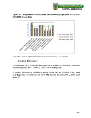 Figura 36 Categorización instituciones educativas según pruebas ICFES años
2005-2009- Santa Rosa




Fuente: ICFES – Secretaria de Educación Departamental – Subdirección de Calidad – Junio 30 de 2010


     Municipio de Santuario

Los resultados de la Institución Educativa María Auxiliadora, han sido constantes
durante el periodo 2007 – 2009, se ubica en el nivel Superior.

El Instituto Santuario ha variado sus resultados del 2007 en donde se ubicó en el
nivel Superior, descendiendo al nivel Alto durante los años 2008 y 2009 (Ver
figura 37)




                                                                                                     - 83 -
 