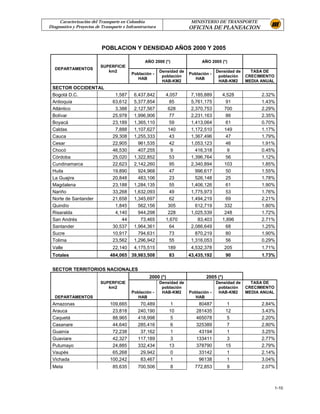Caracterización del Transporte en Colombia                          MINISTERIO DE TRANSPORTE
Diagnostico y Proyectos de Transporte e Infraestructura                 OFICINA DE PLANEACION


                           POBLACION Y DENSIDAD AÑOS 2000 Y 2005

                                                 AÑO 2000 (*)                 AÑO 2005 (*)
                          SUPERFICIE
   DEPARTAMENTOS
                             km2                          Densidad de                 Densidad de     TASA DE
                                          Población -                   Población -
                                                           población                   población    CRECIMIENTO
                                             HAB                           HAB
                                                           HAB-KM2                     HAB-KM2      MEDIA ANUAL
 SECTOR OCCIDENTAL
 Bogotá D.C.                     1,587     6,437,842        4,057        7,185,889      4,528             2.32%
 Antioquia                      63,612     5,377,854          85         5,761,175        91              1.43%
 Atlántico                       3,388     2,127,567         628         2,370,753       700              2.29%
 Bolívar                        25,978     1,996,906          77         2,231,163        86              2.35%
 Boyacá                         23,189     1,365,110          59         1,413,064        61              0.70%
 Caldas                          7,888     1,107,627         140         1,172,510       149              1.17%
 Cauca                          29,308     1,255,333          43         1,367,496        47              1.79%
 Cesar                          22,905       961,535          42         1,053,123       46               1.91%
 Chocó                          46,530       407,255           9           416,318         9              0.45%
 Córdoba                        25,020     1,322,852          53         1,396,764        56              1.12%
 Cundinamarca                   22,623     2,142,260          95         2,340,894       103              1.85%
 Huila                          19,890       924,968          47           996,617       50               1.55%
 La Guajira                     20,848       483,106          23           526,148        25              1.78%
 Magdalena                      23,188     1,284,135          55         1,406,126        61              1.90%
 Nariño                         33,268     1,632,093          49         1,775,973        53              1.76%
 Norte de Santander             21,658     1,345,697          62         1,494,219       69               2.21%
 Quindío                         1,845       562,156         305           612,719       332              1.80%
 Risaralda                       4,140       944,298         228         1,025,539       248              1.72%
 San Andrés                         44        73,465        1,670           83,403      1,896             2.71%
 Santander                      30,537     1,964,361          64         2,086,649        68              1.25%
 Sucre                          10,917       794,631         73            870,219       80               1.90%
 Tolima                         23,562     1,296,942          55         1,316,053        56              0.29%
 Valle                          22,140     4,175,515          189        4,532,378         205            1.71%
 Totales                       484,065 39,983,508             83        43,435,192         90             1.73%


 SECTOR TERRITORIOS NACIONALES
                                                   2000 (*)                     2005 (*)
                          SUPERFICIE                      Densidad de                 Densidad de     TASA DE
                             km2                           población                   población    CRECIMIENTO
                                          Población -      HAB-KM2      Población -    HAB-KM2      MEDIA ANUAL
   DEPARTAMENTOS                             HAB                           HAB
 Amazonas                      109,665        70,489           1            80487           1             2.84%
 Arauca                         23,818       240,190          10           281435          12             3.43%
 Caquetá                        88,965       418,998           5           465078           5             2.20%
 Casanare                       44,640       285,416           6           325389           7             2.80%
 Guainía                        72,238        37,162           1            43194           1             3.25%
 Guaviare                       42,327       117,189           3           133411           3             2.77%
 Putumayo                       24,885       332,434          13           378790          15             2.79%
 Vaupés                         65,268        29,942           0            33142           1             2.14%
 Vichada                       100,242        83,467           1            96138           1             3.04%
 Meta                           85,635       700,506            8         772,853          9              2.07%



                                                                                                                  1-10
 