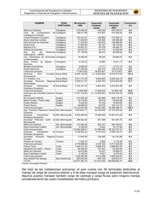 Caracterización del Transporte en Colombia                            MINISTERIO DE TRANSPORTE
  Diagnostico y Proyectos de Transporte e Infraestructura                   OFICINA DE PLANEACION


             NOMBRE                       ZONA            Movimiento      Capacidad         Capacidad       Crecimiento
                                        PORTUARIA           1998           Instalada         Instalada          (%)
                                                                             actual            2003
  Móbil de Colombia                   Cartagena             215.093,93           442.339       442.338,51       0.0
  Tnal. de Contenedores de            Cartagena             199.517,89           410.307       410.306,54       0.0
  Cartagena (Contecar)
  Texas Petroleum Company             Cartagena             103.251,81          195.983       212.336,31        8.3
  Esso Colombian Limited              Cartagena              71.284,60          135.306       146.596,06        8.3
  Dow Química de Colombia             Cartagena              71.479,00          135.675       146.995,85        8.3
  Dexton S.A.                         Cartagena              31.693,00           60.157        65.176,34        8.3
  Algranel S.A.                       Cartagena              45.981,61           87.278        94.560,72        8.3
  Atunes de Colombia                  Cartagena              23.272,37           44.174        47.859,40        8.3
  Soc.     Ind.     de    Productos   Cartagena              47.138,00           89.473        96.938,82        8.3
  Siderúrgicos – SIPSA
  Cía. Colombiana de Terminales       Cartagena              19.296,00           36.626         39.682,03       8.3
  (Colterminales)
  Zona Franca de Bienes y             Cartagena                6.764,52          12.840         13.911,17       8.3
  Servicios
  Muelles Costa Brava                 Cartagena                6.696,92           12.711        13.772,15        8.3
  Puerto Mamonal                      Cartagena               51.239,50          105.373       105.373,52        0.0
  Total zona portuaria                                       11.643.020       18.953.951       24.772.821       30.7
  American        Port    Company     Santa Marta          6.455.132,00    (1) 6.000.000    13.274.914,20      121.2
  (Drummond)
  C.I. Prodeco S.A.                   Santa Marta          2.917.741,00       5.000.000      6.000.305,10      20.0
  Sociedad      Portuaria  Regional   Santa Marta          2.834.011,47       4.262.762      5.614.443,58      31.7
  Santa Marta
  Empresa        Colombiana      de   Santa Marta          1.419.181,00       2.693.763      2.918.531,49       8.3
  Petróleos (Ecopetrol)
  Total zona portuaria                                       13.626.065       17.956.525       27.808.194       54.9
  Carbones de Colombia Carbocol-      Guajira             17.031.132,06   (1) 15.000.000    35.024.352,23      133.5
  Intercor
  Ifi Concesión Salinas               Guajira              101.200,00           192.089        208.116,78       8.3
  Bahía Portete - Puerto Viejo        Guajira               24.719,00            46.919         50.834,38       8.3
  Puerto Warreo                       Guajira                5.322,00            10.102         10.944,64       8.3
  Puerto Nuevo                        Guajira               49.668,00            94.275        102.141,74       8.3
  Total zona portuaria                                  17.212.041,06        15.343.385     35.396.389,77      130.7
  Soc. Portuaria Oleoducto Central    Gfo. Morrosquillo  13574552,17         25.766.008     27.915.930,36       8.3
  (Ocensa)
  Empresa        Colombiana      de   Gfo. Morrosquillo    8.053.484,60      15.286.408     16.561.910,29       8.3
  Petróleos (Ecopetrol)
  Sociedad Portuaria Golfo de         Gfo. Morrosquillo     288.503,84          561.388       561.387,75        0.0
  Morrosquillo
  Móbil de Colombia                   Gfo. Morrosquillo      137.490,00         282.747        282.746,81       0.0
  Esso Colombian Limited              Gfo. Morrosquillo        5.238,00           9.942         10.771,89       8.3
  Total zona portuaria                                    22.059.268,61      41.906.494     45.332.747,10       8.2
  Empresa        Colombiana      de   Tumaco               2.706.602,22       5.137.432      5.566.100,31       8.3
  Petróleos (Ecopetrol)
  Sociedad      Portuaria  Regional   Tumaco                 71.844,69          136.369       147.747,88        8.3
  Tumaco
  Palmas de Tumaco                    Tumaco                   1.542,57           2.928          3.172,28       8.3
  Total zona portuaria                                     2.779.989,48       5.276.729      5.717.020,48       8.3
  Puerto Turbo                        Turbo                1.404.751,32       2.666.374      2.888.857,00       8.3
  Sebastián de Urabá – Pizano         Turbo                   56.549,24         107.337        116.292,94       8.3
  Móbil de Colombia                   Turbo                   16.872,96          32.027         34.699,07       8.3
  Esso Colombian Limited              Turbo                    4.120,33           7.821          8.473,42       8.3
  Total zona portuaria                                     1.482.293,85       2.813.558      3.048.322,43       8.3
  San Andrés Port Society             San Andrés Isla        260.843,00         495.109        536.421,01       8.3
  TOTAL                                                   82.577.487,70     127.201.934    168.608.844,77      32.6
Fuente: Incumplan Parsons


Del total de las instalaciones portuarias, el país cuenta con 46 terminales dedicadas al
manejo de carga de comercio exterior y 9 de ellas manejan carga de trasbordo internacional.
Algunos puertos manejan también carga de cabotaje y carga fluvial, pero ninguno maneja
simultáneamente las cuatro modalidades del tráfico portuario.



                                                                                                                       4-100
 