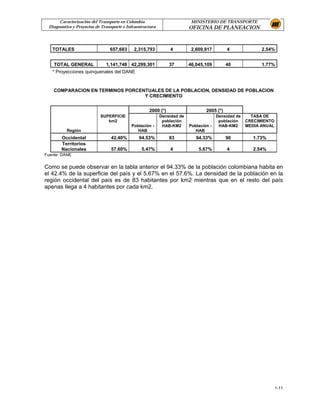 Caracterización del Transporte en Colombia                          MINISTERIO DE TRANSPORTE
 Diagnostico y Proyectos de Transporte e Infraestructura                 OFICINA DE PLANEACION



   TOTALES                      657,683     2,315,793          4          2,609,917         4              2.54%


    TOTAL GENERAL             1,141,748 42,299,301             37        46,045,109         40             1.77%
   * Proyecciones quinquenales del DANE


    COMPARACION EN TERMINOS PORCENTUALES DE LA POBLACION, DENSIDAD DE POBLACION
                                  Y CRECIMIENTO


                                                    2000 (*)                     2005 (*)
                           SUPERFICIE                      Densidad de                 Densidad de     TASA DE
                              km2                           población                   población    CRECIMIENTO
                                           Población -      HAB-KM2      Población -    HAB-KM2      MEDIA ANUAL
          Región                              HAB                           HAB
       Occidental                42.40%        94.53%          83           94.33%          90         1.73%
       Territorios
       Nacionales                57.60%         5.47%          4             5.67%          4          2.54%
Fuente: DANE


Como se puede observar en la tabla anterior el 94.33% de la población colombiana habita en
el 42.4% de la superficie del país y el 5.67% en el 57.6%. La densidad de la población en la
región occidental del país es de 83 habitantes por km2 mientras que en el resto del país
apenas llega a 4 habitantes por cada km2.




                                                                                                                   1-11
 