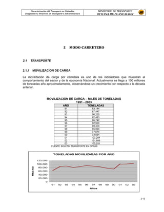 Caracterización del Transporte en Colombia                       MINISTERIO DE TRANSPORTE
 Diagnostico y Proyectos de Transporte e Infraestructura              OFICINA DE PLANEACION




                                       2      MODO CARRETERO



2.1     TRANSPORTE


2.1.1    MOVILIZACION DE CARGA

La movilización de carga por carretera es uno de los indicadores que muestran el
comportamiento del sector y de la economía Nacional. Actualmente se llega a 100 millones
de toneladas año aproximadamente, observándose un crecimiento con respecto a la década
anterior.


                       MOVILIZACION DE CARGA – MILES DE TONELADAS
                                        1991 - 2003
                                       AÑO                  TONELADAS
                                        91                       63,144
                                        92                       87,447
                                        93                       90,235
                                        94                       82,483
                                        95                       86,742
                                        96                       92,920
                                        97                       89,400
                                        98                       85,994
                                        99                       77,674
                                        00                       73,034
                                        01                      100,284
                                        02                      101,889
                                        03                      105,251
                           FUENTE: BOLETIN TRANSPORTE EN CIFRAS


                             TONELADAS MOVILIZADAS POR AÑO

                 120,000
                 100,000
        M sT n




                  80,000
         ile o




                  60,000
                  40,000
                  20,000
                      0
                           91     92     93    94     95   96    97    98   99   00   01   02     03
                                                                Años




                                                                                                       2-12
 