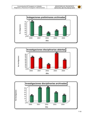 Caracterización del Transporte en Colombia                                              MINISTERIO DE TRANSPORTE
Diagnostico y Proyectos de Transporte e Infraestructura                                     OFICINA DE PLANEACION




                                                                 Indagaciones preliminares archivadas

                                                            70        66
                                                            60
                                         No. Indagaciones



                                                            50                43                        42
                                                            40
                                                            30                                23
                                                            20                        13
                                                            10
                                                             0
                                                                   2000    2001    2002     2003     2004
                                                                                    Año




                                                                 Investigaciones disciplinarias abiertas
                                                                                              90
                                                            90
                                                            80
                       No. Investigaciones




                                                                      67
                                                            70                60
                                                            60                                          50
                                                            50
                                                            40
                                                            30                        23
                                                            20
                                                            10
                                                             0
                                                                   2000    2001     2002    2003     2004
                                                                                    Año




                                                             Investigaciones disciplinarias archivadas
                                                                             33       34
                                                            35
                                                            30
 No. Investigaciones




                                                            25                                22
                                                            20                                         16
                                                                     15
                                                            15
                                                            10
                                                             5
                                                             0
                                                                   2000    2001    2002    2003      2004
                                                                                   Año

                                                                                                                        7-128
 