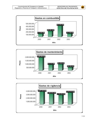 Caracterización del Transporte en Colombia                            MINISTERIO DE TRANSPORTE
Diagnostico y Proyectos de Transporte e Infraestructura                   OFICINA DE PLANEACION




                                    Gastos en combustible

                   500,000,000
                                                                          403,030,000
                   400,000,000
        Pesos




                   300,000,000                            209,081,000
                   200,000,000          113,436,000                                       118,199,000
                   100,000,000
                               0
                                         2000             2001            2002            2003
                                                                   Año




                                        Gastos de mantenimiento
                                        1,864,984,000
                 2,000,000,000

                 1,500,000,000
       Pesos




                                                                           900,080,000
                 1,000,000,000                            813,121,000
                                                                                           468,063,000
                   500,000,000

                                0
                                         2000              2001            2002            2003
                                                                   Año




                                          Gastos de vigilancia

                   4,000,000,000         3,667,624,000
                                                                                          3,415,414,000
                                                          3,069,963,000
                                                                          2,730,040,000
                   3,000,000,000
         Pesos




                   2,000,000,000
                   1,000,000,000

                                    0
                                           2000             2001           2002            2003
                                                                   Año


                                                                                                          7-131
 