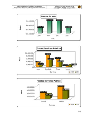 Caracterización del Transporte en Colombia                                   MINISTERIO DE TRANSPORTE
Diagnostico y Proyectos de Transporte e Infraestructura                           OFICINA DE PLANEACION




                                                      Gastos de aseo
                                                                   944,350,000       943,498,000
                          950,000,000

                          900,000,000
          Pesos



                                               866,671,000                                            862,264,000

                          850,000,000

                          800,000,000
                                               2000                2001              2002              2003
                                                                           Año




                                               Gastos Servicios Públicos

                         100,000,000                          85,029,295
                          80,000,000
         Pesos




                                                                                  57,709,972
                          60,000,000                                 48,625,273

                          40,000,000        32,331,039                                 33,554,848

                          20,000,000            24,617,550
                                                                                                   7,957,580      12,734,361

                                  0
                                              Aseo            Acueducto              Celular           Internet
                                                                          Servicio                                2003    2004




                                               Gastos Servicios Públicos

                                                                                       749,476,830
                           800,000,000
                                                                                               512,460,663
                           600,000,000
                 Pesos




                                                     362,456,966
                           400,000,000
                                                                   263,353,365
                           200,000,000
                                        0
                                                         Energía                         Teléfono

                                                                        Servicio                                  2003    2004




                                                                                                                               7-132
 