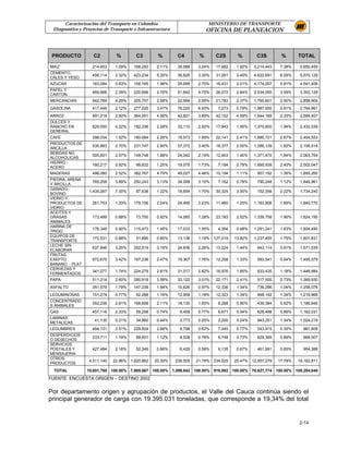 Caracterización del Transporte en Colombia                          MINISTERIO DE TRANSPORTE
 Diagnostico y Proyectos de Transporte e Infraestructura                  OFICINA DE PLANEACION



 PRODUCTO           C2        %         C3         %        C4        %        C2S       %        C3S         %       TOTAL

MAIZ               214,453    1.09%    168,293    2.11%     35,588   3.24%     17,682    1.92%   5,214,443   7.38%     5,650,459
CEMENTO,
                   456,114    2.32%    423,234    5.30%     36,829   3.35%     31,261    3.40%   4,622,691   6.55%     5,570,129
CALES Y YESO
AZUCAR             163,084    0.83%    156,185    1.96%     29,699   2.70%     18,431    2.01%   4,174,007   5.91%     4,541,406
PAPEL Y
                   469,668    2.39%    220,696    2.76%     51,642   4.70%     26,072    2.84%   2,534,050   3.59%     3,302,128
CARTON
MERCANCIAS         842,769    4.29%    205,757    2.58%     22,994   2.09%     21,783    2.37%   1,765,601   2.50%     2,858,904
GASOLINA           417,448    2.12%    277,020    3.47%     76,220   6.93%      7,273    0.79%   1,987,000   2.81%     2,764,961
ARROZ              491,214    2.50%    364,051    4.56%     42,821   3.89%     42,152    4.59%   1,644,169   2.33%     2,584,407
DULCES Y
RANCHO EN          829,550    4.22%    182,336    2.28%     32,110   2.92%     17,943    1.95%   1,370,600   1.94%     2,432,539
GENERAL
CAFÉ               298,034    1.52%    180,084    2.26%     18,573   1.69%     22,141    2.41%   1,885,721   2.67%     2,404,553
PRODUCTOS DE
                   530,883    2.70%    231,747    2.90%     37,372   3.40%     18,377    2.00%   1,288,139   1.82%     2,106,518
ARCILLA
BEBIDAS NO
                   505,601    2.57%    149,748    1.88%     24,042   2.19%     12,903    1.40%   1,371,470   1.94%     2,063,764
ALCOHOLICAS
HIERRO -
                   180,217    0.92%     99,632    1.25%     19,075   1.73%      7,184    0.78%   1,695,939   2.40%     2,002,047
ACERO
MADERAS            496,080    2.52%    382,767    4.79%     49,027   4.46%     10,194   1.11%     957,192    1.36%     1,895,260
PIEDRA, ARENA
                   765,209    3.89%    250,243    3.13%     34,099   3.10%      7,162    0.78%    790,248    1.12%     1,846,961
Y ARCILLA
GANADO
                 1,435,267    7.30%     97,638    1.22%     18,654   1.70%     30,325    3.30%    152,356    0.22%     1,734,240
BOVINO
VIDRIO Y
PRODUCTOS DE       261,753    1.33%    179,156    2.24%     24,495   2.23%     11,460    1.25%   1,163,906   1.65%     1,640,770
VIDRIO
ACEITES Y
GRASAS             173,489    0.88%     73,700    0.92%     14,065   1.28%     23,183    2.52%   1,339,758   1.90%     1,624,195
ANIMALES
HARINA DE
                   176,349    0.90%    115,473    1.45%     17,033   1.55%      4,394    0.48%   1,291,241   1.83%     1,604,490
TRIGO
EQUIPOS DE
                   172,531    0.88%     51,690    0.65%     13,136   1.19%    127,019   13.82%   1,237,455   1.75%     1,601,831
TRANSPORTE
LECHE SIN
                   637,846    3.25%    252,519    3.16%     24,836   2.26%     13,224    1.44%    643,114    0.91%     1,571,539
ELABORAR
FRUTAS
EXEPTO             672,675    3.42%    197,238    2.47%     19,367   1.76%     12,258    1.33%    593,541    0.84%     1,495,079
BANANO - PLAT
CERVEZAS Y
                   341,277    1.74%    224,279    2.81%     31,017   2.82%     16,976    1.85%    833,435    1.18%     1,446,984
FERMENTADOS
PAPA               511,214    2.60%    285,918    3.58%     33,122   3.01%     22,171    2.41%    517,505    0.73%     1,369,930
ASFALTO            351,579    1.79%    147,239    1.84%     10,626   0.97%     12,336   1.34%     736,296    1.04%     1,258,076
LEGUMINOSAS        151,274    0.77%     92,268    1.16%     12,959   1.18%     12,323   1.34%     948,142    1.34%     1,216,966
CONCENTRADO
                   552,236    2.81%    168,608    2.11%     18,130   1.65%      8,288    0.90%    439,384    0.62%     1,186,646
S ANIMALES
GAS                457,116    2.33%     59,298    0.74%      8,458   0.77%      8,671    0.94%    628,488    0.89%     1,162,031
LAMINAS
                    41,135    0.21%     34,860    0.44%      2,773   0.25%      2,200    0.24%    943,251    1.34%     1,024,219
METALICAS
LEGUMBRES          494,131    2.51%    229,924    2.88%      6,798   0.62%      7,040    0.77%    243,915    0.35%      981,808
DESPERDICIOS
                   233,711    1.19%     89,651    1.12%      8,528   0.78%      6,748    0.73%    629,369    0.89%      968,007
O DESECHOS
SERVICIOS
POSTALES Y         427,484    2.18%     52,349    0.66%      6,429   0.58%      6,135    0.67%    461,991    0.65%      954,388
MENSAJERIA
OTROS
                 4,511,140   22.96%   1,620,862   20.30%   239,505   21.78%   234,025   25.47% 12,557,279    17.78%   19,162,811
PRODUCTOS
  TOTAL         19,651,780 100.00% 7,985,667 100.00% 1,099,842 100.00% 918,982 100.00% 70,627,774 100.00% 100,284,045

FUENTE: ENCUESTA ORIGEN – DESTINO 2002


Por departamento origen y agrupación de productos, el Valle del Cauca continúa siendo el
principal generador de carga con 19.395.031 toneladas, que corresponde a 19,34% del total


                                                                                                                      2-14
 