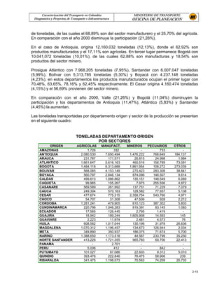 Caracterización del Transporte en Colombia                   MINISTERIO DE TRANSPORTE
 Diagnostico y Proyectos de Transporte e Infraestructura          OFICINA DE PLANEACION


de toneladas, de las cuales el 68,89% son del sector manufacturero y el 25,70% del agrícola.
En comparación con el año 2000 disminuye la participación (21,26%).

En el caso de Antioquia, origina 12.160.032 toneladas (12,13%), donde el 62,92% son
productos manufacturados y el 17,11% son agrícolas. En tercer lugar permanece Bogotá con
10,041,072 toneladas (10,01%), de las cuales 62,88% son manufacturas y 18,54% son
productos del sector minero.

Prosigue Atlántico con 7.968.205 toneladas (7,95%), Santander con 6.007.047 toneladas
(5,99%), Bolívar con 5,313,785 toneladas (5,30%) y Boyacá con 4.237.148 toneladas
(4,23%), en estos departamentos los productos manufacturados ocupan el primer lugar con
70,48%, 63,65%, 78,16% y 62,45% respectivamente. El Cesar origina 4.160.474 toneladas
(4,15%) y el 56,69% provienen del sector minero.

En comparación con el año 2000, Valle (21,26%) y Bogotá (11,04%) disminuyen la
participación y los departamentos de Antioquia (11,47%), Atlántico (5,83%) y Santander
(4,45%) la aumentan.

Las toneladas transportadas por departamento origen y sector de la producción se presentan
en el siguiente cuadro:


                               TONELADAS DEPARTAMENTO ORIGEN
                                       POR SECTORES
          ORIGEN                AGRICOLAS         MANUFACT.     MINEROS    PECUARIOS    OTROS
    AMAZONAS                          1.726              332            -         733         -
    ANTIOQUIA                     2.080.530         7.650.494    1.476.222    768.649   184.137
    ARAUCA                          231.787           171.571       26.815     24.998     1.984
    ATLANTICO                     1.661.647         5.616.163      460.516    156.789    73.091
    BOGOTA                        1.484.118         6.313.688    1.861.954    108.272   273.039
    BOLIVAR                         568.065         4.153.149      270.423    283.308    38.841
    BOYACA                          560.797         2.646.134      874.096    146.507     9.614
    CALDAS                          499.613         1.086.862      135.151    148.549     6.069
    CAQUETA                          99.965           155.267        7.975    255.556     4.972
    CASANARE                        569.589           261.992      137.751     71.229     7.079
    CAUCA                           249.304           570.163      128.582     77.937     5.138
    CESAR                           477.674           775.315    2.358.754    543.760     4.971
    CHOCO                            54.707            31.308       47.506        928     2.212
    CORDOBA                       1.281.241           479.905      610.123    387.302     5.803
    CUNDINAMARCA                    220.796         1.046.283      819.391     83.145     1.083
    ECUADOR                          17.565           126.445        2.795      1.419         -
    GUAJIRA                          18.942           189.244    1.605.908     14.593      145
    GUAVIARE                          2.223            11.974        2.481      4.573        76
    HUILA                           608.562         1.017.044      130.196     31.978    26.636
    MAGDALENA                     1.070.312         1.196.457      134.673    126.944     2.034
    META                            349.890           350.937      186.075     71.674     5.700
    NARINO                        1.388.650         1.173.518       44.567    233.799    35.250
    NORTE SANTANDER                 413.226         1.721.355      965.783     60.700    22.413
    PANAMA                               -              2.701           -          -         -
    PERU                              5.006              412            -         842         -
    PUTUMAYO                        101.027            87.086       22.603      9.312     5.010
    QUINDIO                         393.476           222.846       76.475     56.906      239
    RISARALDA                       341.475         1.198.073       70.563     74.209    20.733


                                                                                                  2-15
 