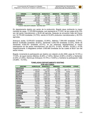 Caracterización del Transporte en Colombia                   MINISTERIO DE TRANSPORTE
 Diagnostico y Proyectos de Transporte e Infraestructura          OFICINA DE PLANEACION


         ORIGEN                 AGRICOLAS         MANUFACT.     MINEROS    PECUARIOS     OTROS
    SANTANDER                       971.368         3.817.750      767.451    401.878     48.600
    SUCRE                            92.220           436.109       69.176     57.975      4.754
    TOLIMA                          934.781         2.559.532      394.416     96.218      9.476
    VALLE                         4.984.548        13.361.736      441.708    434.686    172.352
    VENEZUELA                         6.691           243.827       18.991        816       547
    VICHADA                           4.399             2.525        2.410        220         -
        FUENTE: ENCUESTA ORIGEN – DESTINO 2001


En departamento destino por sector de la producción, Bogotá sigue recibiendo la mayor
cantidad de carga, 17.375.628 toneladas, que representa el 17,33%, de las cuales el 64,10%
son del sector manufacturero y 26,29 del agrícola. Después se encuentra Valle del Cauca
con 14.770.245 toneladas (14,73%), siendo el 53,20% productos manufacturados y 26,72%
agrícolas.

Antioquia recibe 12,878,023 toneladas (12,84%), Atlántico 7,064,456 toneladas (7,04%),
Bolívar 6,039,605 toneladas (6,02%), Santander 5,344,700 toneladas (5,33%), Norte de
Santander 4,020,761 toneladas (4,01%), en los anteriores departamentos la mayor
participación es del sector manufacturero con 65,31%, 51,62%, 48,58%, 53,55% y 61,65
respectivamente. A Magdalena arriban 3.905.660 toneladas de las cuales el 68,61 son del
sector minero.

Bogotá, incrementa la participación por destino con relación al año 2000, pasa de 15,74% a
17,33%, de igual manera Atlántico (6,36% a 7,04%), Bolívar (4,56% a 6,02%) y Santander
(4,34% a 5,33%). Disminuye Antioquia (14,74% a 12,84%) y mantiene la participación Valle
(14,68% - 14,73%).
                               TONELADAS DEPARTAMENTO DESTINO
                                       POR SECTORES
         DESTINO                AGRICOLAS         MANUFACT.     MINEROS      PECUARIOS    OTROS
   AMAZONAS                              -              2.007         246           -           -
   ANTIOQUIA                      2.728.418         8.411.026      873.890     651.117     213.572
   ARAUCA                            90.997           226.781       31.008       6.878       4.595
   ATLANTICO                      1.226.340         3.646.459    1.758.180     340.387      93.090
   BOGOTA                         4.568.306        11.138.200      850.147     664.927     154.048
   BOLIVAR                        1.389.257         2.934.211    1.535.972     138.901      41.264
   BOYACA                           274.895         2.090.354      443.848      86.364      21.397
   CALDAS                           394.968         1.500.156      140.925     143.358      23.369
   CAQUETA                          109.261           563.034       66.070     166.603      15.321
   CASANARE                         113.565           559.503       47.073      34.064       6.926
   CAUCA                            279.917           693.583      273.477     126.051      10.248
   CESAR                            340.934         1.289.973      509.271     278.043      13.350
   CHOCO                             35.713           132.239        1.894      22.831       3.527
   CORDOBA                          457.476         1.031.776      158.618     248.111       5.699
   CUNDINAMARCA                     172.427         1.208.476      156.877     104.621       1.614
   ECUADOR                           30.138           409.065        9.969       9.894       2.048
   GUAINIA                             142              5.120           -           -           -
   GUAJIRA                           83.037           302.977       22.315      13.686        866
   GUAVIARE                          11.993            68.709        1.367         369       2.506
   HUILA                            362.601         1.190.557      176.022      42.279      22.306
   MAGDALENA                        546.713           610.017    2.679.783      66.668       2.480
   META                             334.655         1.054.348      118.725      56.355      11.402
   NARINO                           382.745         1.956.515       79.353      61.886      46.007
   NORTE SANTANDER                  627.783         2.478.680      694.922     145.013      74.363


                                                                                                     2-16
 