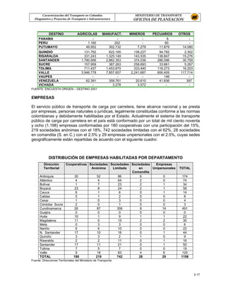 Caracterización del Transporte en Colombia                      MINISTERIO DE TRANSPORTE
  Diagnostico y Proyectos de Transporte e Infraestructura             OFICINA DE PLANEACION


          DESTINO                  AGRICOLAS           MANUFACT.    MINEROS      PECUARIOS   OTROS
     PANAMA                                 -                  -            -            8         -
     PERU                                1.160               202            -           60         -
     PUTUMAYO                           49.952            302.732        7.279      11.879     14.080
     QUINDIO                           131.762            622.165      138.227      94.782      2.302
     RISARALDA                         331.243          1.325.149      143.535     136.847     15.276
     SANTANDER                       1.790.956          2.862.353      374.536     286.096     30.759
     SUCRE                             157.959            387.263      258.693      33.661      5.267
     TOLIMA                            711.437          1.453.870      333.440     116.273     16.203
     VALLE                           3.946.778          7.857.657    2.241.687     606.409    117.714
     VAUPES                                 -                  -            -          146         -
     VENEZUELA                          62.391            359.761       20.610      41.836       397
     VICHADA                                -               3.278        3.572          -          -
FUENTE: ENCUESTA ORIGEN – DESTINO 2001


EMPRESAS

El servicio público de transporte de carga por carretera, tiene alcance nacional y se presta
por empresas, personas naturales o jurídicas, legalmente constituidas conforme a las normas
colombianas y debidamente habilitadas por el Estado. Actualmente el sistema de transporte
público de carga por carretera en el país está conformado por un total de mil ciento noventa
y ocho (1.198) empresas conformadas por 180 cooperativas con una participación del 15%,
219 sociedades anónimas con el 18%, 742 sociedades limitadas con el 62%, 28 sociedades
en comandita (S. en C.) con el 2.5% y 29 empresas unipersonales con el 2.5%, cuyas sedes
geográficamente están repartidas de acuerdo con el siguiente cuadro:



             DISTRIBUCIÓN DE EMPRESAS HABILITADAS POR DEPARTAMENTO
         Dirección  Cooperativas Sociedades Sociedades Sociedades   Empresas
         Territorial              Anónima    Limitada      en     Unipersonales              TOTAL
                                                       Comandita
      Antioquia         30           52         86          6           0                     174
      Atlántico          4            4         64          2           0                       74
      Bolívar            1            7         23          2           1                       34
      Boyacá            23            8         24          2           1                       58
      Cauca              6            1          6          0           1                       14
      Caldas             5            1          2          0           0                        8
      Cesar              1            0          3          0           0                        4
      Córdoba Sucre      2            0          1          0           0                        3
      Cundinamarca      26           87        356          8          14                      491
      Guajira            0            0          0          0           0                       0
      Huila             10            1          9          1           1                       22
      Magdalena         11            0         15          2           2                       30
      Meta               0            3          3          0           0                       6
      Nariño             6            6         10          0           0                       22
      N. Santander      17           10         16          0           1                       44
      Quindío            3            3          2          1           0                       9
      Risaralda          2            2         11          0           1                       16
      Santander         17           11         21          0           1                       50
      Tolima             7            5          7          0           0                       19
      Valle              9           18         83          4           6                      120
      TOTAL             180         219        742         28          29                     1198
Fuente: Direcciones Territoriales del Ministerio de Transporte.



                                                                                                        2-17
 