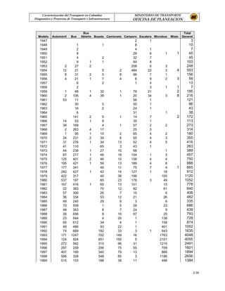 Caracterización del Transporte en Colombia                  MINISTERIO DE TRANSPORTE
Diagnostico y Proyectos de Transporte e Infraestructura         OFICINA DE PLANEACION


                                   Bus                                                          Total
  Modelo     Automóvil    Bus     Abierto Buseta Camioneta Campero Escalera Microbus   Mixto   General
   1947                                                           2      1                         3
   1948                      1                   1                8                               10
   1949                      2                                    4      1                         7
   1950                      8                                   29      6        1        1      45
   1951                      4                   2               32      7                        45
   1952                      9          1        1               84      8                       103
   1953              2      27          2                       208      6        3              248
   1954             12      21                   5         2    484     22        3        4     553
   1955              8      31          2        5         6     96      7        1              156
   1956              4      21          1        7         4      8      9        2        3      59
   1957                      6                   2                1      4                        13
   1958                      2                                           3        1        1       7
   1959              1      48          1       32         1     79     21                 2     185
   1960              2     105          4       39         1     20     34        3        8     216
   1961             53      11                                   56      1                       121
   1962                     30                   5               50      1                        86
   1963                     16                   2               24      1                        43
   1964                      6                                   31               1               38
   1965                    141          2       5           1    14      7                 2     172
   1966             14      53          1       9                35      1                       113
   1967             38     169                  4          1     57      2        2              273
   1968              2     263          4      17                25      3                       314
   1969              1      95          1      10           2    65      4        2              180
   1970             24     231          2      30           6    55      4        3              355
   1971             31     276          1      34          13    52      4        5              416
   1972             41     110                 65           3    43      1                       263
   1973             44     238          1      27          10    68               1              389
   1974             67     217          1      46          18   104      1        3              457
   1975            125     401          2      46          10   158      4        4              750
   1976            195     421          1      59          13   189      4        6              888
   1977            177     341                 49          11    75      7        4        1     665
   1978            282     427          1      42          14   127      1       18              912
   1979            422     317                 40          38   198             105             1120
   1980            537     197                 65          23   178      3       49             1052
   1981            167     416          1      65          13   101              15              778
   1982             22     383                 70          12    92              61              640
   1983             57     300                 26           7    10               6              406
   1984             36     334                 53          12    21              26              482
   1985             49     240                 29           8     3               6              335
   1986             70     559                  1           5    28              23              686
   1987             48     343                  8           7    24               9              439
   1988             26     656                  9          10    67              25              793
   1989             23     544                  4          20     1             136              728
   1990             65     612                 34           4     1             158              874
   1991             49     486                 93          22     1             401             1052
   1992             74     689                192          33     3      1      643             1635
   1993            171    1247                702         149    16            1763             4048
   1994            124     824                851         150     5            2101             4055
   1995            272     562                315          96    31            1215             2491
   1996            297     259                206          75    55             709             1601
   1997            407     189                340          79    13             866             1894
   1998            506     328                548          85     3            1186             2656
   1999            515     133                188          39    11             498             1384


                                                                                                         2-35
 