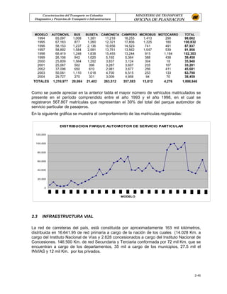 Caracterización del Transporte en Colombia                        MINISTERIO DE TRANSPORTE
 Diagnostico y Proyectos de Transporte e Infraestructura            OFICINA DE PLANEACION



 MODELO        AUTOMOVIL     BUS      BUSETA     CAMIONETA CAMPERO MICROBUS MOTOCARRO              TOTAL
   1994          65,097      1,008     1,381        11,218    18,255       1,413       290       98,662
   1995          67,163       877      1,260       12,321      17,806       1,225      180      100,832
   1996          58,153      1,237     2,136        10,656    14,523         741       491       87,937
   1997          58,892      1,584     2,581        13,751    13,562       1,047       539       91,956
   1998          68,419      1,248     1,838        15,455    13,244         915      1,184     102,303
   1999          26,106       942      1,020        5,192      5,364         388       438       39,450
   2000          25,809      1,564     1,292         3,837      3,124        304        18       35,948
   2001          25,067       502       396          3,287     3,607         235       107       33,201
   2002          37,096       650       610          2,981     3,677         256       411       45,681
   2003          50,061      1,110     1,018         4,700      6,515        253       133       63,790
   2004          29,727       270       331          3,009     4,958         94        70        38,459
 TOTALES       1,210,977    20,084    21,402       263,512    357,583      13,012     4,276    1,890,846


Como se puede apreciar en la anterior tabla el mayor número de vehículos matriculados se
presente en el período comprendido entre el año 1993 y el año 1998, en el cual se
registraron 567.807 matrículas que representan el 30% del total del parque automotor de
servicio particular de pasajeros.
En la siguiente gráfica se muestra el comportamiento de las matriculas registradas:


                   DISTRIBUCION PARQUE AUTOMOTOR DE SERVICIO PARTICULAR

  120,000


  100,000


      80,000


      60,000


      40,000


      20,000


          0


                                                             MODELO




2.3      INFRAESTRUCTURA VIAL

La red de carreteras del país, está constituida por aproximadamente 163 mil kilómetros,
distribuida en 16.641.95 de red primaria a cargo de la nación de los cuales (14.028 Km. a
cargo del Instituto Nacional de Vías y 2.628 concesionados a cargo del Instituto Nacional de
Concesiones. 146.500 Km. de red Secundaria y Terciaria conformada por 72 mil Km. que se
encuentran a cargo de los departamentos, 35 mil a cargo de los municipios, 27.5 mil el
INVIAS y 12 mil Km. por los privados.




                                                                                                           2-45
 