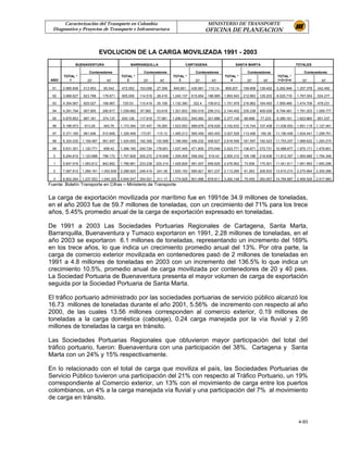 Caracterización del Transporte en Colombia                                                MINISTERIO DE TRANSPORTE
  Diagnostico y Proyectos de Transporte e Infraestructura                                        OFICINA DE PLANEACION


                               EVOLUCION DE LA CARGA MOVILIZADA 1991 - 2003
              BUENAVENTURA                       BARRANQUILLA                     CARTAGENA                      SANTA MARTA                            TOTALES

                       Contenedores                      Contenedores                    Contenedores                    Contenedores                       Contenedores
       TOTAL *                             TOTAL *                         TOTAL *                         TOTAL *                          TOTAL *
 AÑO      1           20'         40'         2          20'       40'        3          20'       40'        4          20'       40'      1+2+3+4        20'         40'

  91   2.985.836   513.953      65.542     472.052     153.058   27.358    945.851     430.561   110.14    859.207     159.806   139.452   5.262.946    1.257.378   342.492

  92   3.986.627   823.768      179.671    905.009     114.519   28.418    1.240.137   615.854   186.985   1.893.943   212.863   129.203   8.025.716    1.767.004   524.277

  93   4.354.567   825.027      168.967     720.53     110.419   35.159    1.132.390    322.4    109.612   1.751.979   216.862   164.493   7.959.466    1.474.708   478.231

  94   4.291.794   907.955      290.817    1.036.682   87.992    53.619    1.321.603   550.018   256.312   2.144.402   235.238   409.029   8.794.481    1.781.203   1.009.777

  95   4.875.853   897.181      374.137    930.126     117.919   77.981    1.206.033   540.062   321.886   2.377.149   68.698    77.233    9.389.161    1.623.860   851.237

  96   5.188.973    913.29      463.76     1.173.394   137.407   78.265    1.523.553   689.678   478.028   3.152.633   110.744   107.408   11.038.553   1.851.119   1.127.461

  97   5.371.165   981.646      510.848    1.326.499   173.87    115.12    1.465.213   565.459   483.403   3.027.529   113.466   190.38    11.190.406   1.834.441   1.299.751

  98   6.324.030   1.159.487    561.557    1.424.600   192.306   130.568   1.186.069   456.232   408.627   2.818.558   181.597   192.523   11.753.257   1.989.622   1.293.275

  99   5.631.301   1.120.771    658.42     1.396.160   240.724   178.601   1.037.445   471.805   370.049   2.523.771   136.871   272.731   10.588.677   1.970.171   1.479.801

  0    6.294.810   1.123.688    796.172    1.707.828   205.272   219.908   1.309.409   558.542   519.43    2.500.310   106.186   218.836   11.812.357   1.993.689   1.754.346

  1    5.847.919   1.063.812    842.852    1.786.961   233.238   225.314   1.429.829   581.007   656.629   2.476.902   73.936    175.501   11.541.611   1.951.993   1.900.296

  2    7.587.812   1.269.161   1.053.836   2.288.920   249.419   241.38    1.620.193   695.821   801.237   2.113.285   61.263    208.833   13.610.210   2.275.664   2.305.286

  3    6.902.264   1.237.553   1.045.322   2.845.547   354.521   311.17    1.774.928   801.996   878.811   3.262.148   75.459    282.657   14.784.887   2.469.529   2.517.960
Fuente: Boletín Transporte en Cifras – Ministerio de Transporte


La carga de exportación movilizada por marítimo fue en 1991de 34.9 millones de toneladas,
en el año 2003 fue de 59.7 millones de toneladas, con un crecimiento del 71% para los trece
años, 5.45% promedio anual de la carga de exportación expresado en toneladas.

De 1991 a 2003 Las Sociedades Portuarias Regionales de Cartagena, Santa Marta,
Barranquilla, Buenaventura y Tumaco exportaron en 1991, 2.28 millones de toneladas, en el
año 2003 se exportaron 6.1 millones de toneladas, representando un incremento del 169%
en los trece años, lo que indica un crecimiento promedio anual del 13%. Por otra parte, la
carga de comercio exterior movilizada en contenedores pasó de 2 millones de toneladas en
1991 a 4.8 millones de toneladas en 2003 con un incremento del 136.5% lo que indica un
crecimiento 10.5%, promedio anual de carga movilizada por contenedores de 20 y 40 pies.
La Sociedad Portuaria de Buenaventura presenta el mayor volumen de carga de exportación
seguida por la Sociedad Portuaria de Santa Marta.

El tráfico portuario administrado por las sociedades portuarias de servicio público alcanzó los
16.73 millones de toneladas durante el año 2001, 5.56% de incremento con respecto al año
2000, de las cuales 13.56 millones corresponden al comercio exterior, 0.19 millones de
toneladas a la carga doméstica (cabotaje), 0.24 carga manejada por la vía fluvial y 2.95
millones de toneladas la carga en tránsito.

Las Sociedades Portuarias Regionales que obtuvieron mayor participación del total del
tráfico portuario, fueron: Buenaventura con una participación del 38%, Cartagena y Santa
Marta con un 24% y 15% respectivamente.

En lo relacionado con el total de carga que moviliza el país, las Sociedades Portuarias de
Servicio Público tuvieron una participación del 21% con respecto al Tráfico Portuario, un 19%
correspondiente al Comercio exterior, un 13% con el movimiento de carga entre los puertos
colombianos, un 4% a la carga manejada vía fluvial y una participación del 7% al movimiento
de carga en tránsito.


                                                                                                                                                         4-93
 