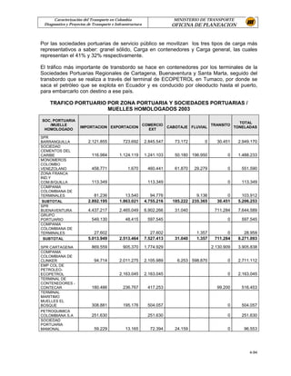 Caracterización del Transporte en Colombia                         MINISTERIO DE TRANSPORTE
 Diagnostico y Proyectos de Transporte e Infraestructura                OFICINA DE PLANEACION


Por las sociedades portuarias de servicio público se movilizan los tres tipos de carga más
representativos a saber: granel sólido, Carga en contenedores y Carga general, las cuales
representan el 41% y 32% respectivamente.

El tráfico más importante de transbordo se hace en contenedores por los terminales de la
Sociedades Portuarias Regionales de Cartagena, Buenaventura y Santa Marta, seguido del
transbordo que se realiza a través del terminal de ECOPETROL en Tumaco, por donde se
saca el petróleo que se explota en Ecuador y es conducido por oleoducto hasta el puerto,
para embarcarlo con destino a ese país.

    TRAFICO PORTUARIO POR ZONA PORTUARIA Y SOCIEDADES PORTUARIAS /
                      MUELLES HOMOLOGADOS 2003

SOC. PORTUARIA
                                                                                                          TOTAL
   /MUELLE                                                 COMERCIO                         TRANSITO
                     IMPORTACION EXPORTACION                           CABOTAJE FLUVIAL                 TONELADAS
 HOMOLOGADO                                                  EXT

SPR
BARRANQUILLA             2.121.855           723.692       2.845.547      73.172       0      30.451     2.949.170
SOCIEDAD
CEMENTOS DEL
CARIBE                     116.984         1.124.119       1.241.103      50.180 196.950           0     1.488.233
MONOMEROS
COLOMBO
VENEZOLANO                 458.771              1.670        460.441      61.870   29.279          0       551.590
ZONA FRANCA
IND.Y
COM.B/QUILLA               113.349                           113.349                               0       113.349
COMPANIA
COLOMBIANA DE
TERMINALES                  81.236            13.540          94.776               9.136           0       103.912
SUBTOTAL                 2.892.195         1.863.021       4.755.216     185.222 235.365      30.451     5.206.253
SPR
BUENAVENTURA             4.437.217         2.465.049       6.902.266      31.040             711.284     7.644.589
GRUPO
PORTUARIO                  549.130            48.415         597.545                               0       597.545
COMPANIA
COLOMBIANA DE
TERMINALES                  27.602                            27.602                1.357          0        28.959
SUBTOTAL                 5.013.949         2.513.464       7.527.413      31.040    1.357    711.284     8.271.093

SPR CARTAGENA              869.559           905.370       1.774.929                        2.130.909    3.905.838
COMPANIA
COLOMBIANA DE
CLINKER                      94.714        2.011.275       2.105.989       6.253 598.870           0     2.711.112
EMP COL DE
PETROLEO-
ECOPETROL                                  2.163.045       2.163.045                               0     2.163.045
TERMINAL DE
CONTENEDORES -
CONTECAR                   180.486           236.767         417.253                          99.200       516.453
TERMINAL
MARITIMO
MUELLES EL
BOSQUE                     308.881           195.176         504.057                               0       504.057
PETROQUIMICA
COLOMBIANA S.A             251.630                           251.630                               0       251.630
SOCIEDAD
PORTUARIA
MAMONAL                      59.229           13.165          72.394      24.159                   0        96.553




                                                                                                              4-94
 