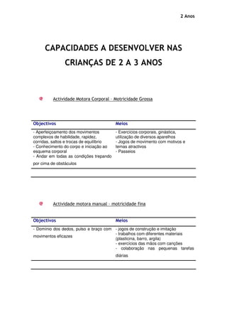 2 Anos




     CAPACIDADES A DESENVOLVER NAS
                CRIANÇAS DE 2 A 3 ANOS



          Actividade Motora Corporal – Motricidade Grossa




Objectivos                                Meios
- Aperfeiçoamento dos movimentos          - Exercícios corporais, ginástica,
complexos de habilidade, rapidez,         utilização de diversos aparelhos
corridas, saltos e trocas de equilíbrio   - Jogos de movimento com motivos e
- Conhecimento do corpo e iniciação ao    temas atractivos
esquema corporal                          - Passeios
- Andar em todas as condições trepando
por cima de obstáculos




          Actividade motora manual – motricidade fina


Objectivos                                Meios
- Domínio dos dedos, pulso e braço com - jogos de construção e imitação
                                       - trabalhos com diferentes materiais
movimentos eficazes
                                       (plasticina, barro, argila)
                                       - exercícios das mãos com canções
                                       - colaboração nas pequenas tarefas
                                          diárias
 