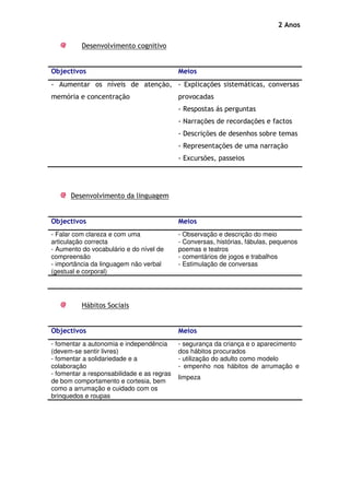 2 Anos

          Desenvolvimento cognitivo


Objectivos                                  Meios
- Aumentar os níveis de atenção, - Explicações sistemáticas, conversas
memória e concentração                      provocadas
                                            - Respostas ás perguntas
                                            - Narrações de recordações e factos
                                            - Descrições de desenhos sobre temas
                                            - Representações de uma narração
                                            - Excursões, passeios




      Desenvolvimento da linguagem


Objectivos                                  Meios
- Falar com clareza e com uma               - Observação e descrição do meio
articulação correcta                        - Conversas, histórias, fábulas, pequenos
- Aumento do vocabulário e do nível de      poemas e teatros
compreensão                                 - comentários de jogos e trabalhos
- importância da linguagem não verbal       - Estimulação de conversas
(gestual e corporal)




          Hábitos Sociais


Objectivos                                  Meios
- fomentar a autonomia e independência      - segurança da criança e o aparecimento
(devem-se sentir livres)                    dos hábitos procurados
- fomentar a solidariedade e a              - utilização do adulto como modelo
colaboração                                 - empenho nos hábitos de arrumação e
- fomentar a responsabilidade e as regras
                                            limpeza
de bom comportamento e cortesia, bem
como a arrumação e cuidado com os
brinquedos e roupas
 