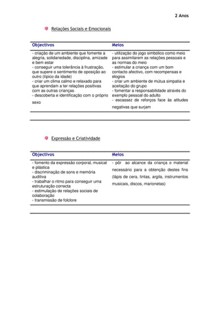2 Anos

          Relações Sociais e Emocionais


Objectivos                                    Meios
- criação de um ambiente que fomente a        - utilização do jogo simbólico como meio
alegria, solidariedade, disciplina, amizade   para assimilarem as relações pessoais e
e bem estar                                   as normas do meio
- conseguir uma tolerância à frustração,      - estimular a criança com um bom
que supere o sentimento de oposição ao        contacto afectivo, com recompensas e
outro (típico da idade)                       elogios
- criar um clima calmo e relaxado para        - criar um ambiente de mútua simpatia e
que aprendam a ter relações positivas         aceitação do grupo
com as outras crianças                        - fomentar a responsabilidade através do
- descoberta e identificação com o próprio    exemplo pessoal do adulto
                                              - escassez de reforços face às atitudes
sexo
                                              negativas que surjam




          Expressão e Criatividade


Objectivos                                    Meios
- fomento da expressão corporal, musical      - pôr ao alcance da criança o material
e plástica
                                              necessário para a obtenção destes fins
- discriminação de sons e memória
auditiva                                      (lápis de cera, tintas, argila, instrumentos
- trabalhar o ritmo para conseguir uma
                                              musicais, discos, marionetas)
estruturação correcta
- estimulação de relações sociais de
colaboração
- transmissão de folclore
 
