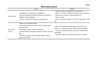 2 Anos
                                                             DESENVOLVIMENTO COGNITIVO
                                                 2 Anos                                                         30 Meses
                                                                                    - Começa a acrescentar pormenores a conceitos latos
                  - O vocabulário da criança aumenta rapidamente                    - Sabe 1 ou 2 canções e consegue encontrá-las no livro respectivo
                  - Descreve propriedades de objectos familiares e identifica-os    - Conhece cores, números e é capaz de contar até 3
Características
                  - Obedece a ordens complexas                                      - Sabe o seu nome
                  - Encontra um objecto com que brincou anteriormente               - Começa a perguntar “Porquê?” e diz “Não”, “Não quero” e “Não
                                                                                    sei”
                  - Ensine-a a usar utensílios simples
                  - Ponha-a em contacto com outras crianças, mas não a force a
                                                                                    - Dê-lhe um brinquedo com muitas peças, por exemplo uma
                  brincar com elas
                                                                                    quinta, e use-o para contar vacas, carneiros, porcos e galinhas
Como pode         - Dê-lhe lápis e tintas e incentive-a a desenhar
                                                                                    - Incentive-o a desenhar objectos. Descreva-os e adicione mais
intervir          - Leia-lhe histórias mais longas e complexas e também contos de
                                                                                    pormenores
                  fadas
                                                                                    - Fale sobre incidentes e experiências para treinar a memória
                  - Desenvolva o gosto musical com canções infantis, música e
                  cassetes com histórias
 