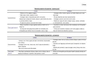 2 Anos


                                                     DESENVOLVIMENTO PSICOMOTOR – MANIPULAÇÃO
                                                    2 Anos                                                            30 Meses
                       - Folheia um livro página a página                                 - Consegue enfiar contas e apertar um botão desde que a casa
                       - Sabe calçar meias, sapatos e luvas                               seja larga
                       - Consegue rodar a maçaneta para abrir uma porta,                  - Os seus desenhos são mais representativos
Características
                       desatarraxar tampas de frascos, descer e subir fechos de correr    - Consegue construir uma torre com 8 cubos
                       e controla melhor o lápis                                          - Poderá ser capaz de vestir e despir calças, cuecas, camisolas
                       - É capaz de construir uma torre de 4 cubos                        e, eventualmente, uma camisa
                       - Deixe-o escolher a roupa e ganhar prática a vestir-se e a        - Incentive-o a fazer estruturas mais complexas com brinquedos
                       despir-se                                                          para construir
Como pode intervir
                       - Os músculos mais pequeninos podem ser treinados com              - Invista num cavalete e equipe-o com muito papel e todos os
                       brinquedos que tenham de ser encaixados, como o Lego               tipos de material de desenho e pintura



                                                      DESENVOLVIMENTO PSICOMOTOR – LOCOMOÇÃO
                                                   2 Anos                                                            30 Meses
                                                                                         - Consegue saltar com os 2 pés ao mesmo tempo e andar em bicos
                     - Começa a ter ritmo e gosta de fazer movimentos relacionados
                                                                                         dos pés
                     com a dança
                                                                                         - Caminha com segurança suficiente para transportar um objecto
Características      - Consegue correr mas, nesse caso, não é capaz de abrandar e
                                                                                         frágil
                     dobrar esquinas
                                                                                         - Quando está sentado é capaz de pegar numa criança mais nova
                     - Põe-se de cócoras sem dificuldade
                                                                                         ao colo
Como pode            - Para fazer movimentos rítmicos, dance com a criança: não se       - Dê-lhe um brinquedo que ele possa impelir estando sentado em
intervir             esqueça de balançar e ajoelhar; bata palmas e cante                 cima dele
 