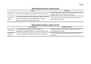 2 Anos


                                                  DESENVOLVIMENTO PSICOMOTOR – CONTROLO DA URINA
                                                2 Anos                                                                30 Meses
                                                                                        - Está mais seguro de si e pede para não usar fralda durante o dia e
Características   - Sente-se muito orgulhoso de ser capaz de ir ao bacio sem ajuda
                                                                                        consegue manter-se seco a maior parte do tempo
                  - Dê-lhe toda a liberdade e ajuda que ele pedir. Deixe-o cometer os
Como pode                                                                               - não espere que se conserve seco durante a noite, ou que não
                  seus erros; estimulará assim a sua independência e orgulho e
intervir                                                                                tenha acidentes frequentes
                  ajudá-lo-á a controlar mais rapidamente a urina



                                                  DESENVOLVIMENTO PSICOMOTOR – CONTROLO DAS FEZES
                                            24 A 30 Meses                                                       30 Meses A 5 Anos
                  - A criança deseja ardentemente largar as fraldas e ser               - Consegue controlar e reter as fezes de modo a ter tempo de ir à
Características
                  independente, mas decida quando usar o bacio de acordo com ela.       casa de banho sem acidentes
Como pode                                                                               - Vista-lhe roupa que seja fácil de despir quando ela precisar de
                  - Incentive-a elogiando-a quando ela acordar com a fralda limpa
intervir                                                                                usar a sanita
 