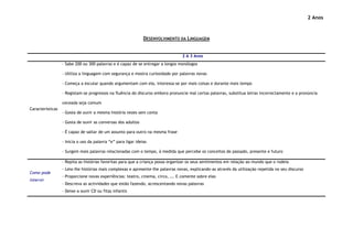 2 Anos



                                                               DESENVOLVIMENTO DA LINGUAGEM


                                                                                 2 A 3 Anos
                  - Sabe 200 ou 300 palavras e é capaz de se entregar a longos monólogos

                  - Utiliza a linguagem com segurança e mostra curiosidade por palavras novas

                  - Começa a escutar quando argumentam com ela, interessa-se por mais coisas e durante mais tempo

                  - Registam-se progressos na fluência do discurso embora pronuncie mal certas palavras, substitua letras incorrectamente e a pronúncia

                  ceceada seja comum
Características
                  - Gosta de ouvir a mesma história vezes sem conta

                  - Gosta de ouvir as conversas dos adultos

                  - É capaz de saltar de um assunto para outro na mesma frase

                  - Inicia o uso da palavra “e” para ligar ideias

                  - Surgem mais palavras relacionadas com o tempo, à medida que percebe os conceitos de passado, presente e futuro

                  - Repita as histórias favoritas para que a criança possa organizar os seus sentimentos em relação ao mundo que o rodeia
                  - Leia-lhe histórias mais complexas e apresente-lhe palavras novas, explicando-as através da utilização repetida no seu discurso
Como pode
                  - Proporcione novas experiências: teatro, cinema, circo, …. E comente sobre elas
intervir
                  - Descreva as actividades que estão fazendo, acrescentando novas palavras
                  - Deixe-a ouvir CD ou fitas infantis
 