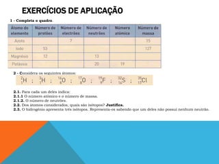 EXERCÍCIOS DE APLICAÇÃO
1 - Completa o quadro.




 2 - Considera os seguintes átomos:




 2.1. Para cada um deles indica:
 2.1.1 O número atómico e o número de massa.
 2.1.2. O número de neutrões.
 2.2. Dos átomos considerados, quais são isótopos? Justifica.
 2.3. O hidrogénio apresenta três isótopos. Representa-os sabendo que um deles não possui nenhum neutrão.
 