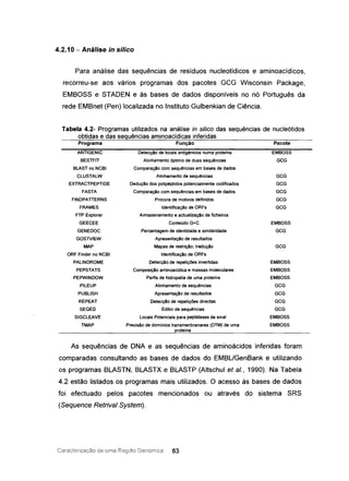 4.2.10 - Análise in silico
Para análise das sequências de resíduos nucleotídicos e aminoacídicos,
recorreu-se aos vários programas dos pacotes GCG Wisconsin Package,
EMBOSS e STADEN e às bases de dados disponíveis no nó Português da
rede EMBnet (Pen) localizada no Instituto Gulbenkian de Ciência.
Tabela 4.2- Programas utilizados na análise in sílica das sequências de nucleótidos
obtidas e das sequências aminoacídicas inferidas
Programa Função Pacote
ANTIGENIC Detecção de locais antigénicos numa proteína EMBOSS
BESTFIT Alinhamento óptimo de duas sequências GCG
BLAST no NCBI Comparaçâo com sequências em bases de dados
CLUSTALW Alinhamento de sequências GCG
EXTRACTPEPTIDE Dedução dos polipéptidos potencialmente codificados GCG
FASTA Comparação com sequências em bases de dados GCG
FINDPATTERNS Procura de motivos definidos GCG
FRAMES Identificaç:lo de ORFs GCG
FTP Explorer Armazenamento e actuaüzação de ficheiros
GEECEE Conteúdo G+C EMBOSS
GENEDOC Percentagem de identidade e similaridade GCG
GOSTVIEW Apresentação de resultados
MAP Mapas de restrição: tradução GCG
ORF Finder no NCBI Identificaçao de ORFs
PALlNDROME Detecção de repetições invertidas EMBOSS
PEPSTATS Composiçao aminoacldica e massas moleculares EMBOSS
PEPWINDOW Perfis de hidropatia de uma proteína EMBOSS
PILEUP Alinhamento de sequências GCG
PUBLlSH Apresentaçâo de resultados GCG
REPEAT Detecção de repetições directas GCG
SEQED Editor de sequências GCG
SIGCLEAVE Locais Potenciais para peptidases de sinal EMBOSS
TMAP Previsão de domínios transmenbranares (DTM) de uma EMBOSS
proteína
As sequências de DNA e as sequências de aminoácidos inferidas foram
comparadas consultando as bases de dados do EMBUGenBank e utilizando
os programas BLASTN, BLASTX e BLASTP (Altschul et aI., 1990). Na Tabela
4.2 estão listados os programas mais utilizados. O acesso às bases de dados
foi efectuado pelos pacotes mencionados ou através do sistema SRS
(Sequence Retrival System).
Caracterizacão de Lima Região Gellómica 83
 